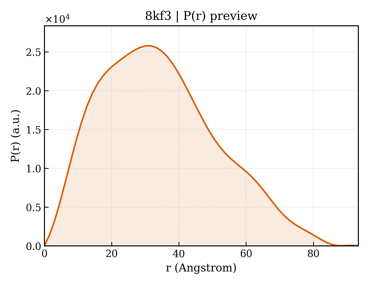 P(r) distribution for 8kf3