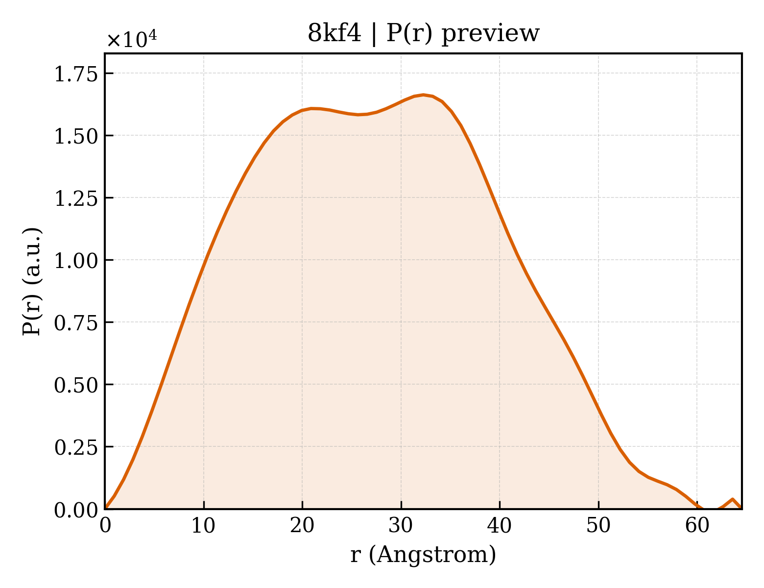P(r) distribution for 8kf4