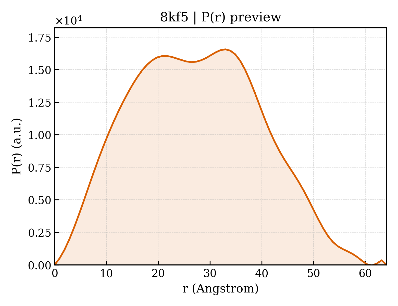 P(r) distribution for 8kf5