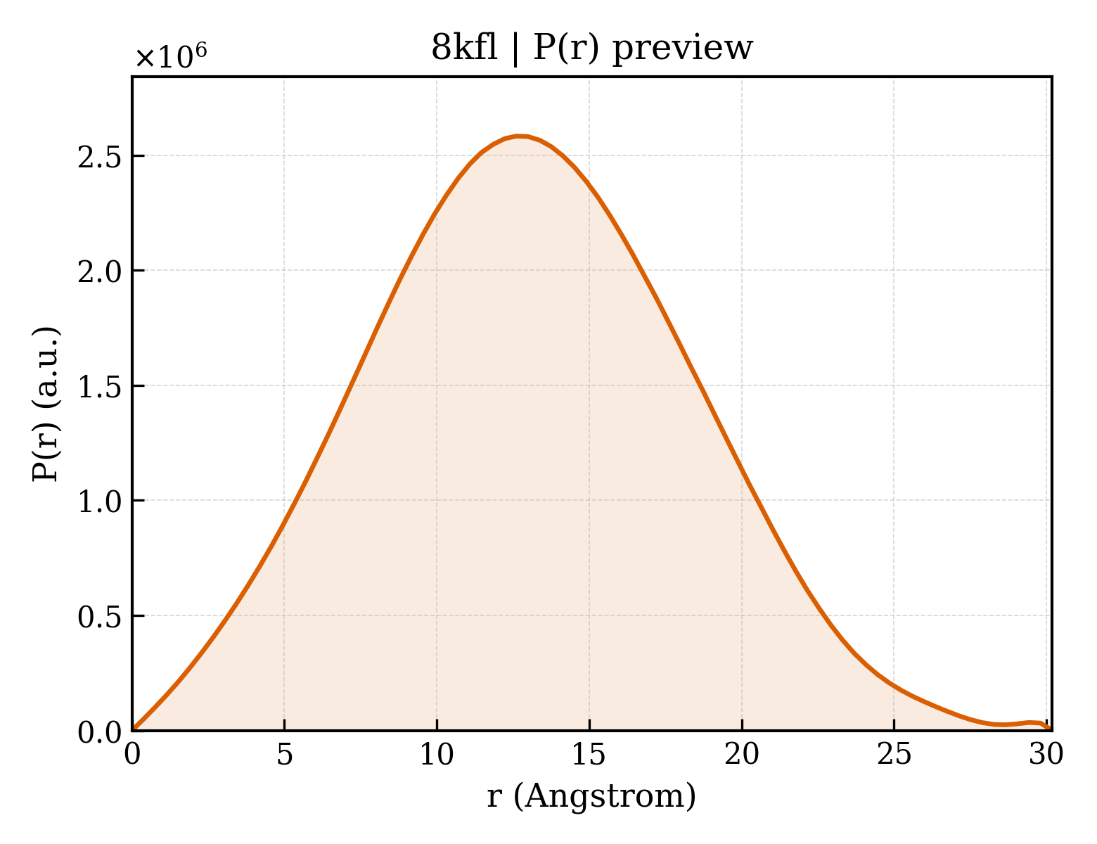 P(r) distribution for 8kfl