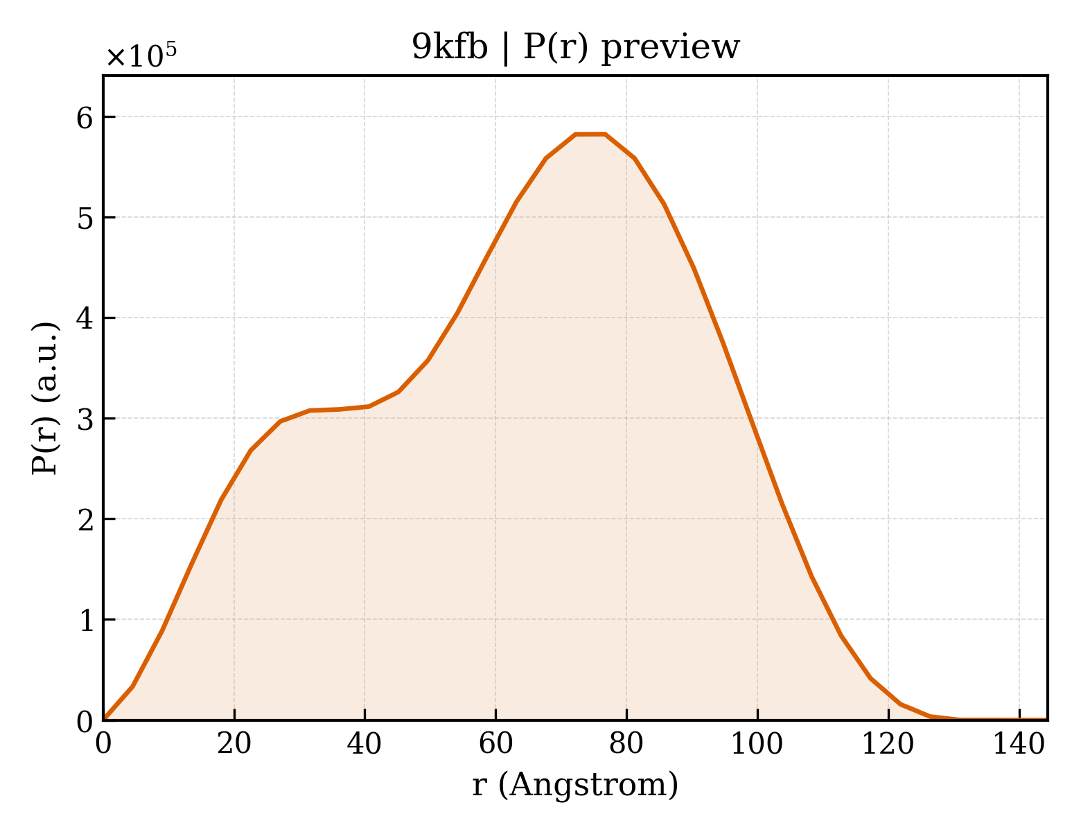 P(r) distribution for 9kfb
