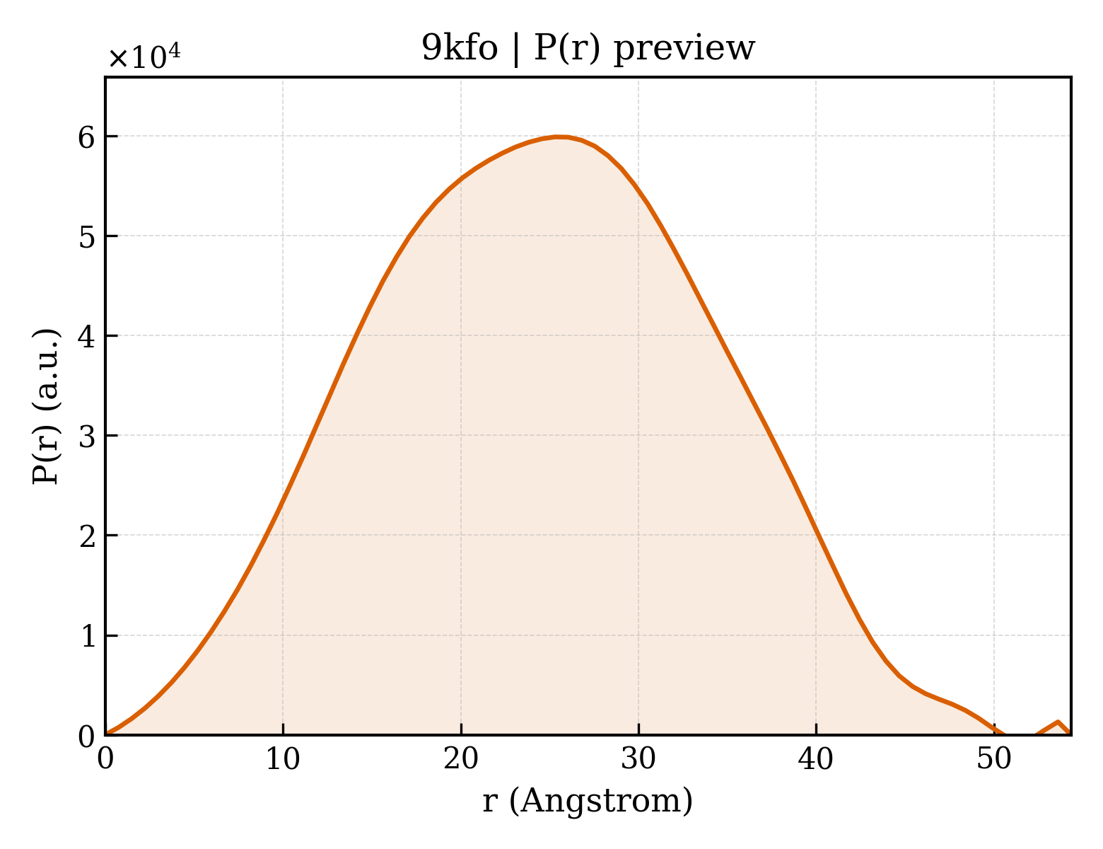 P(r) distribution for 9kfo