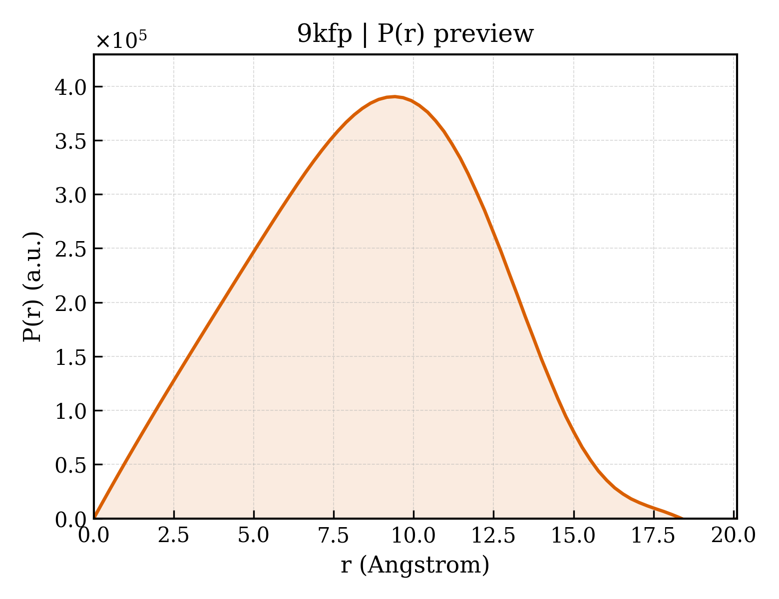 P(r) distribution for 9kfp