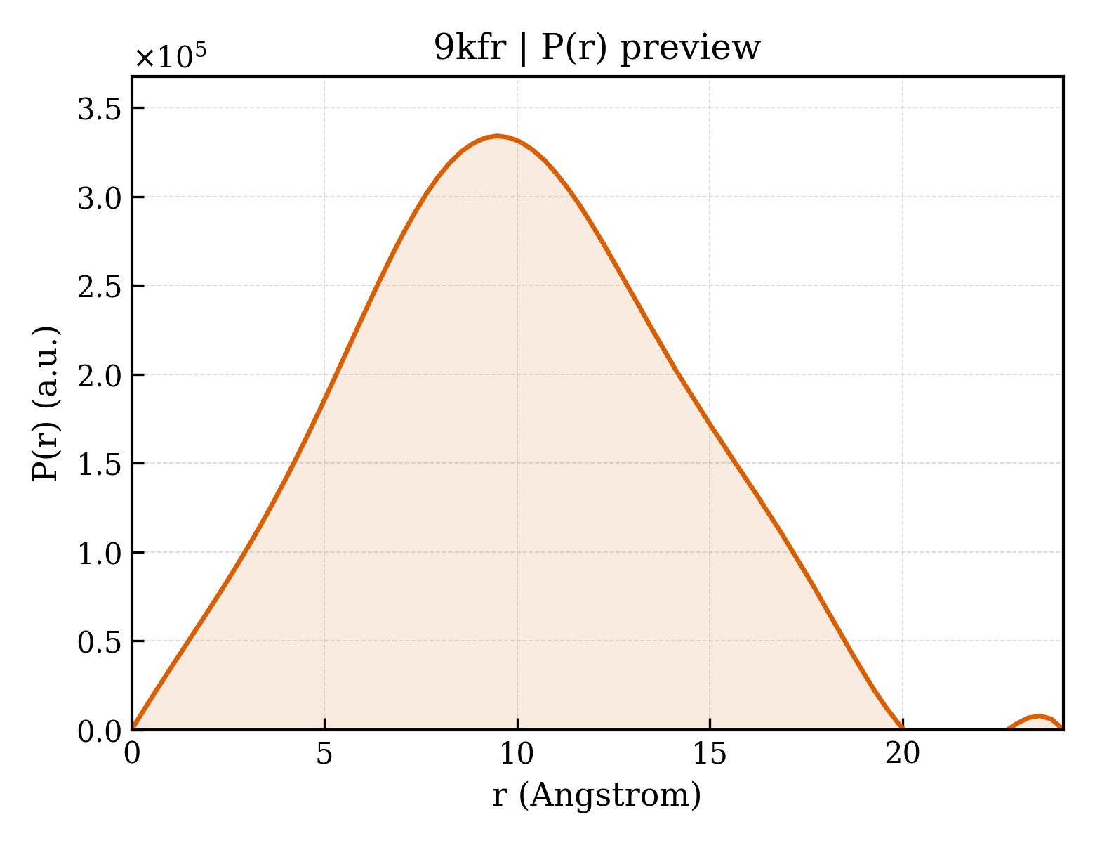 P(r) distribution for 9kfr
