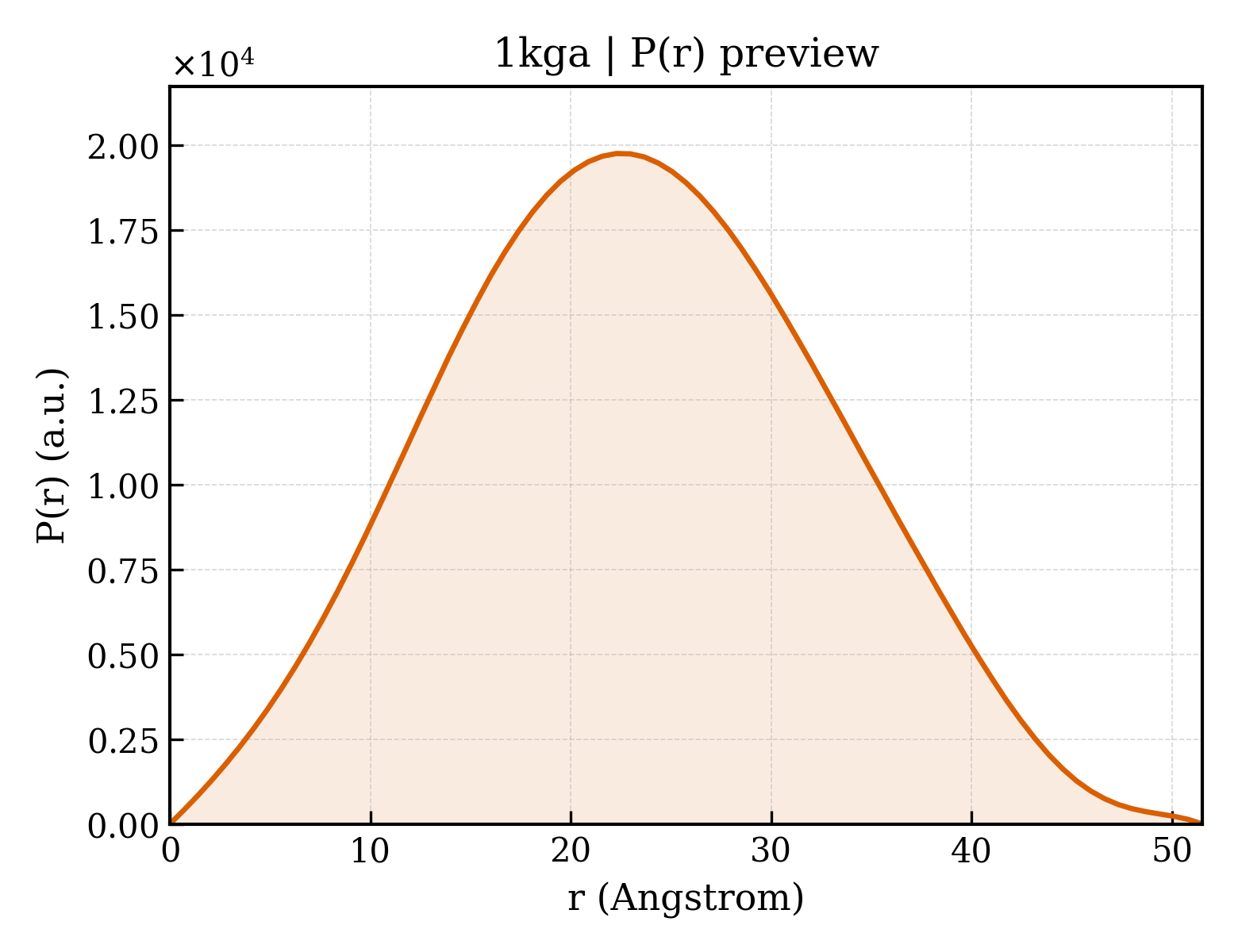 P(r) distribution for 1kga