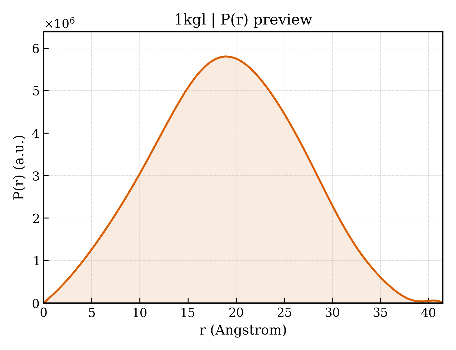 P(r) distribution for 1kgl