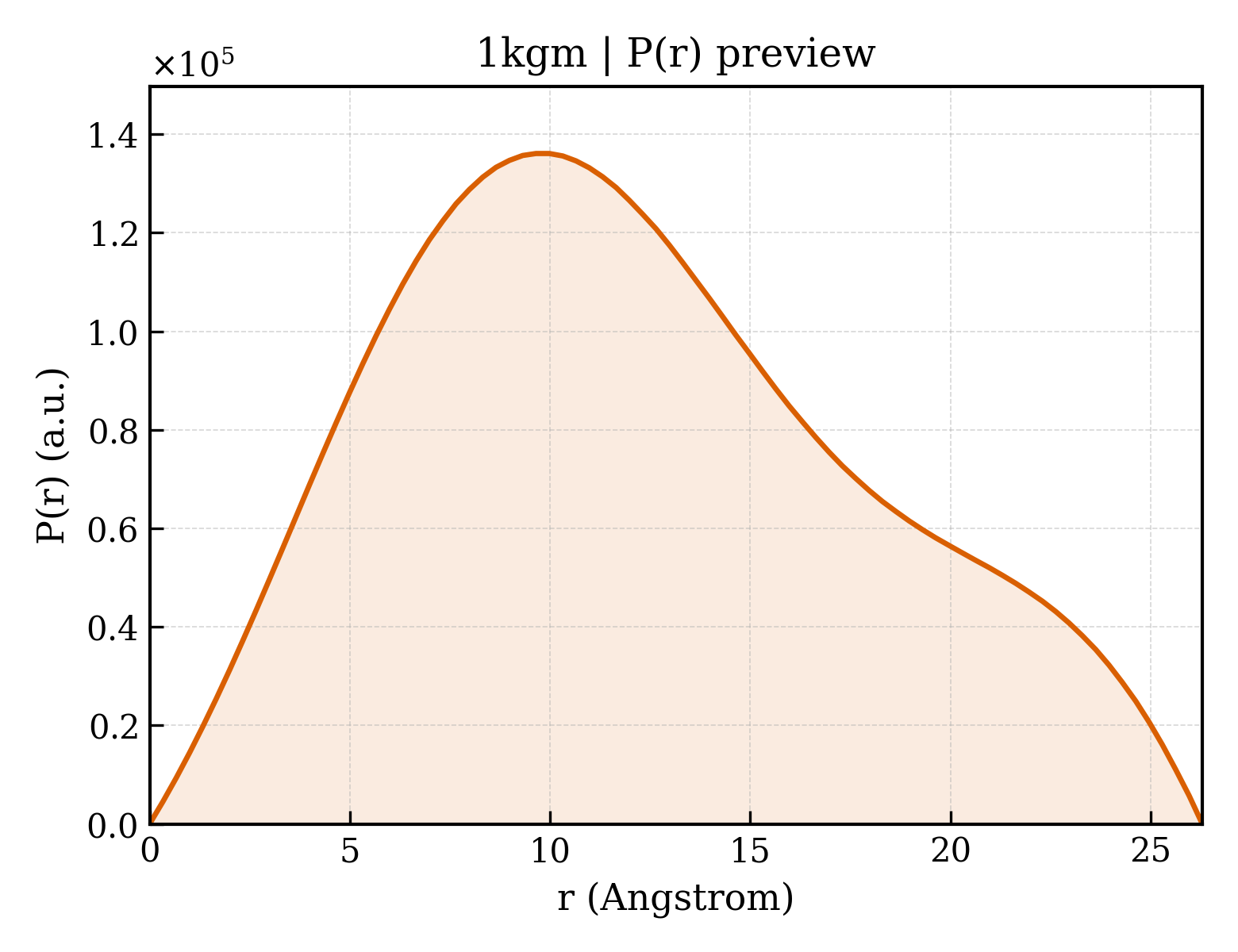 P(r) distribution for 1kgm