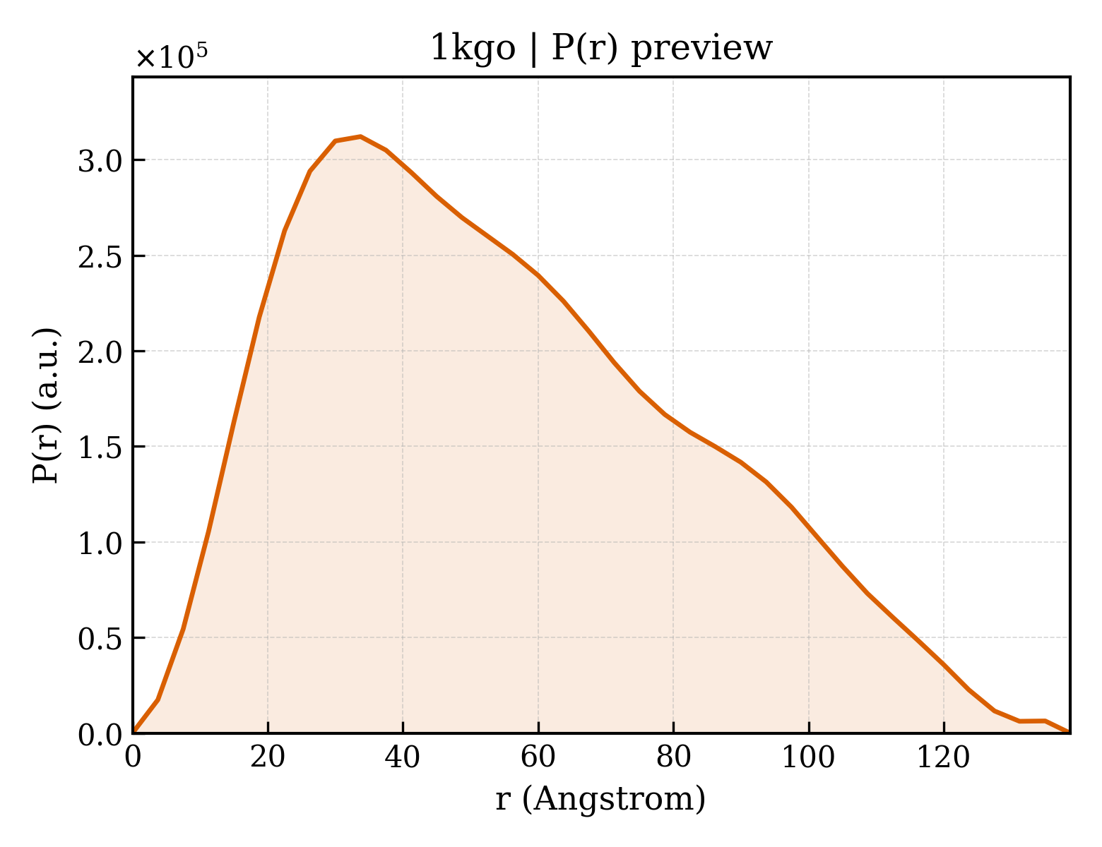 P(r) distribution for 1kgo