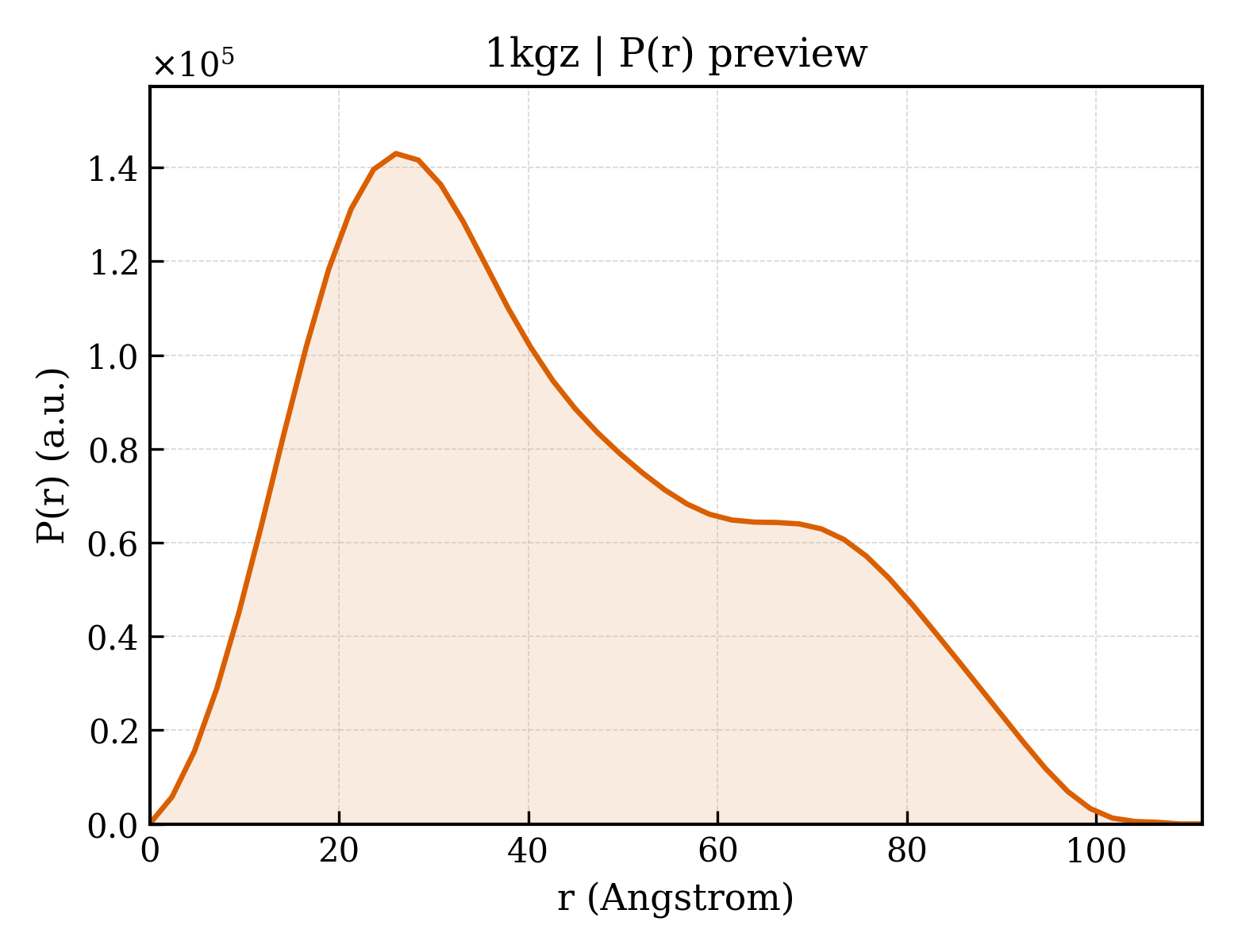 P(r) distribution for 1kgz