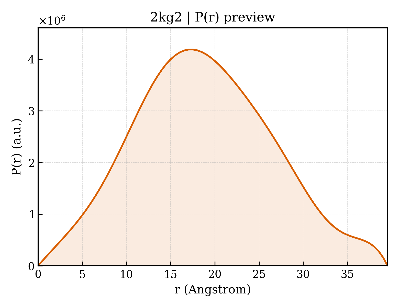 P(r) distribution for 2kg2