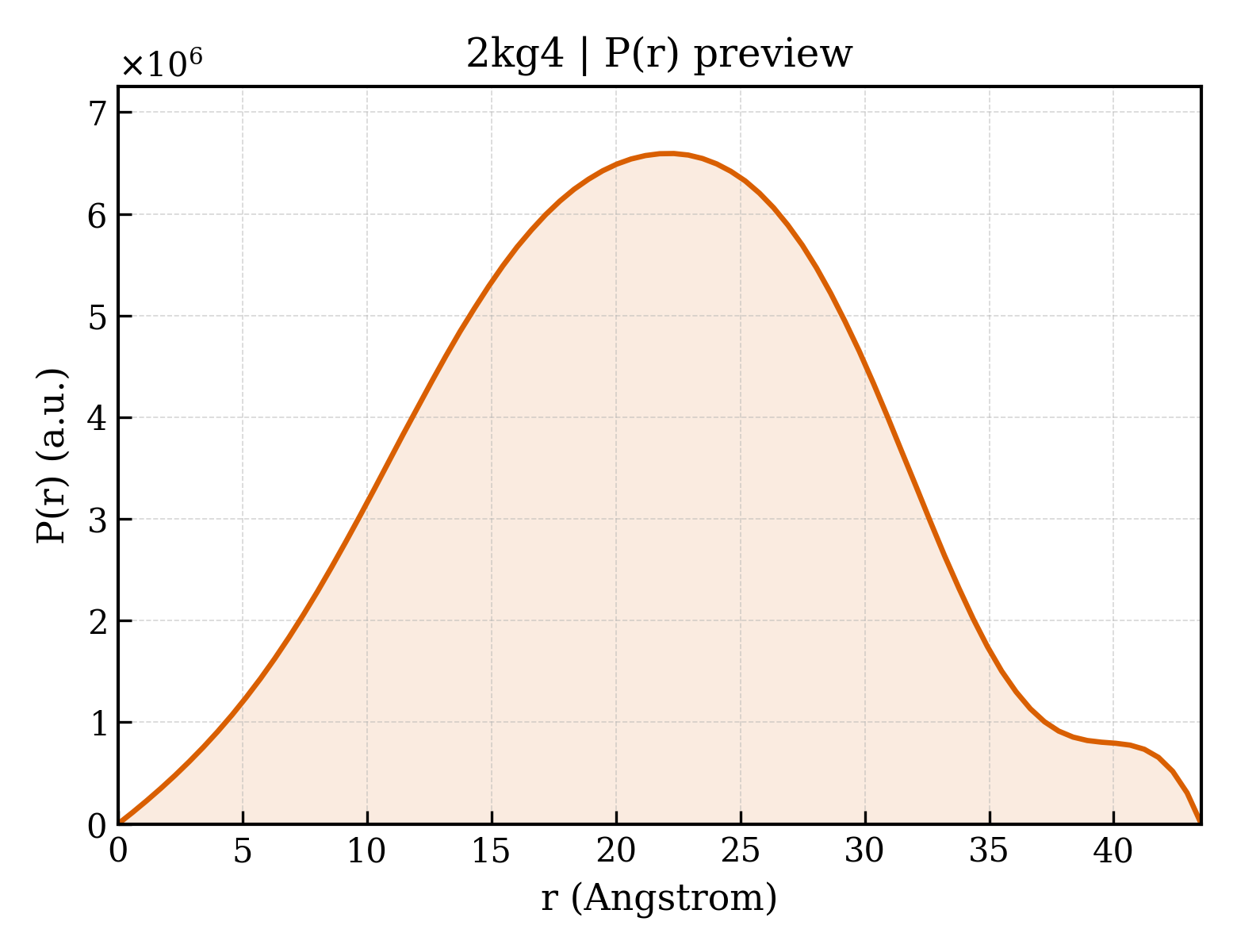 P(r) distribution for 2kg4