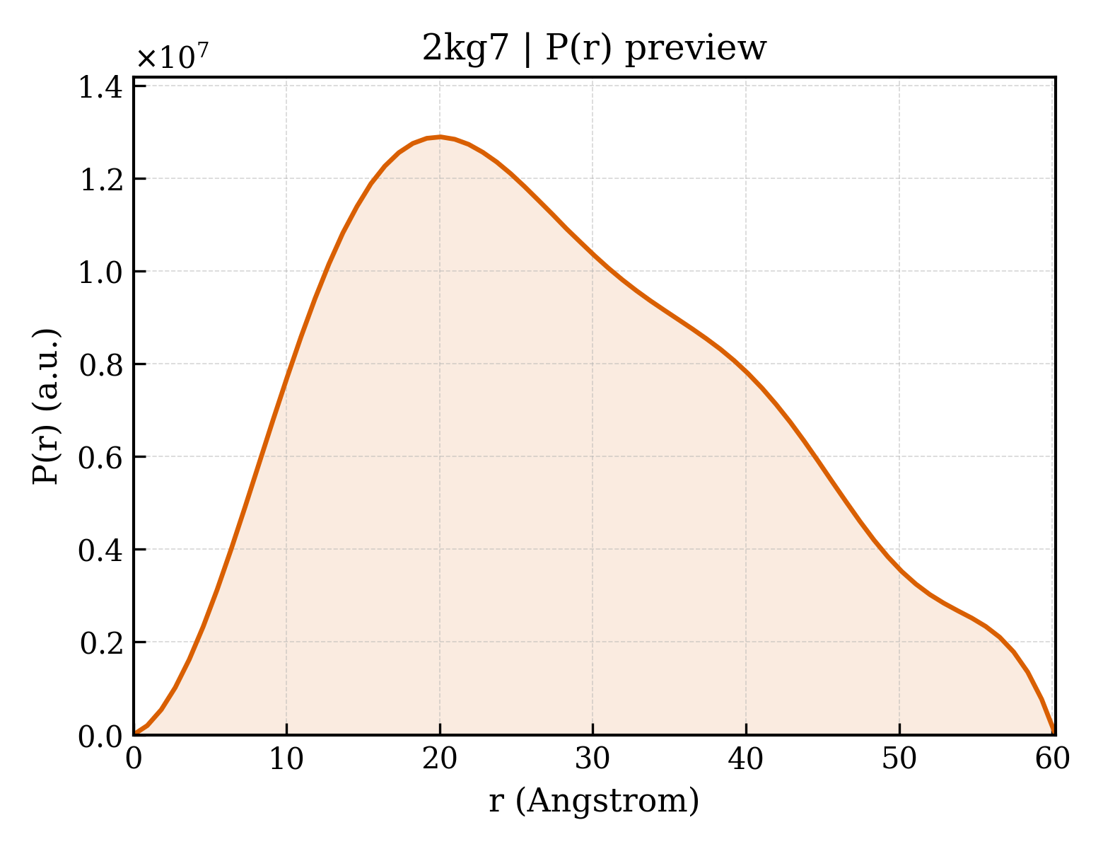 P(r) distribution for 2kg7