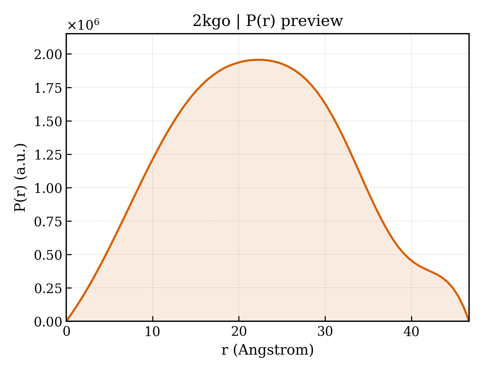 P(r) distribution for 2kgo