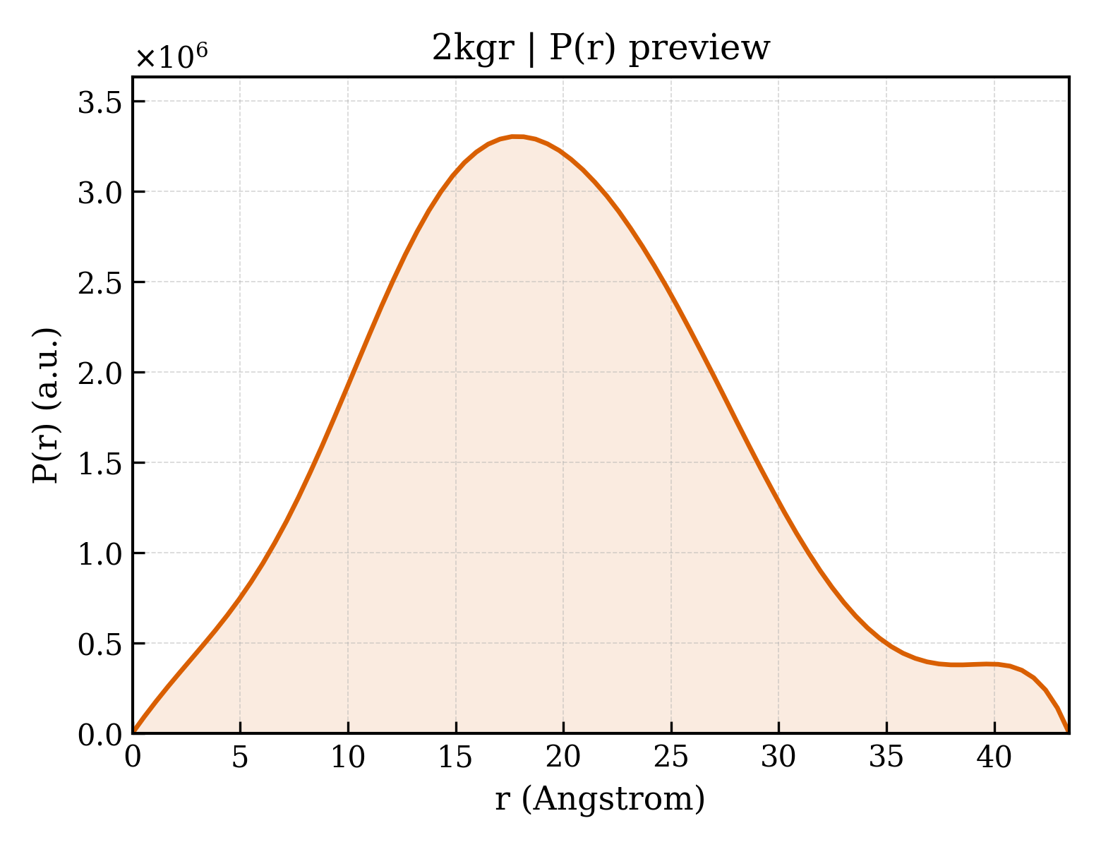 P(r) distribution for 2kgr