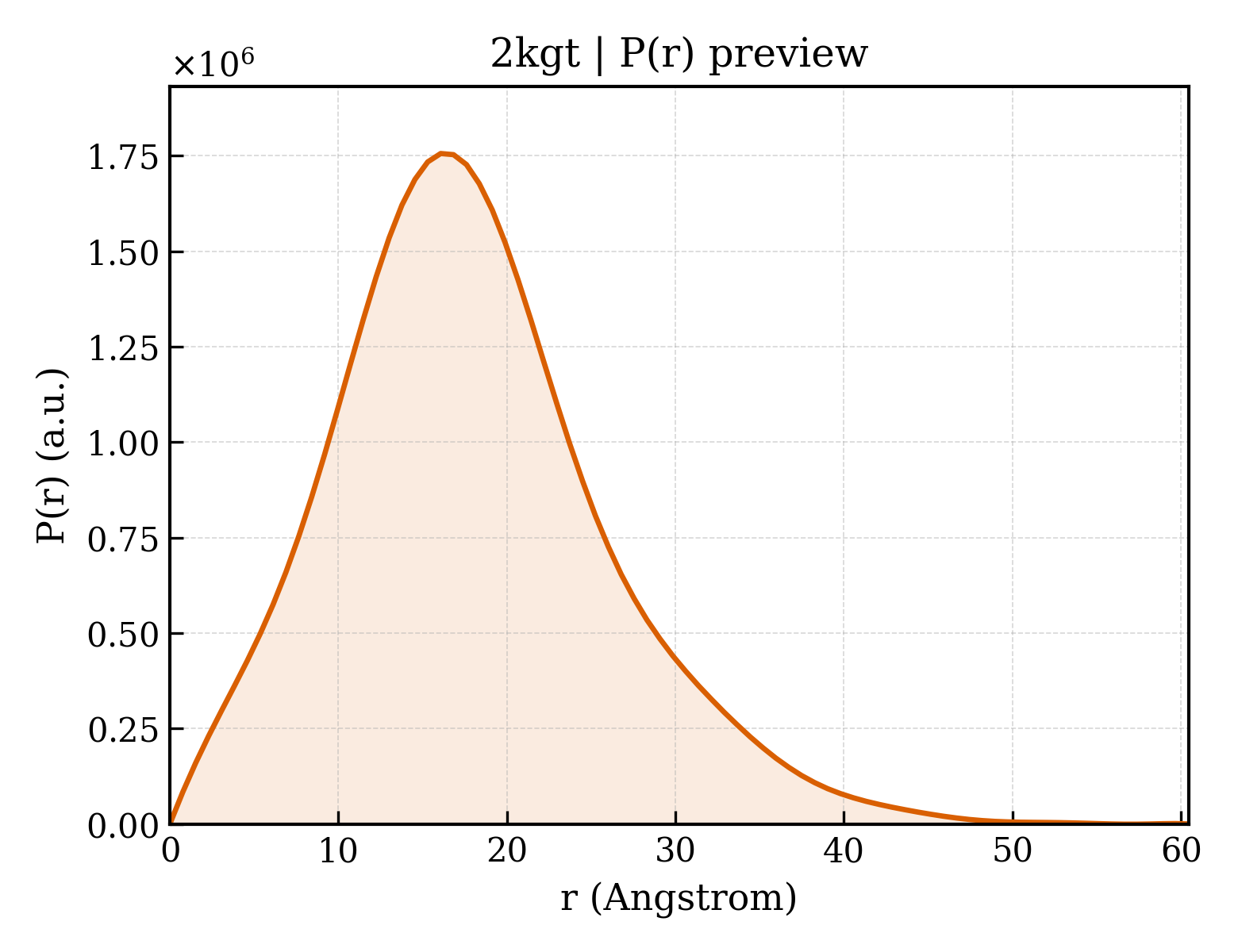 P(r) distribution for 2kgt