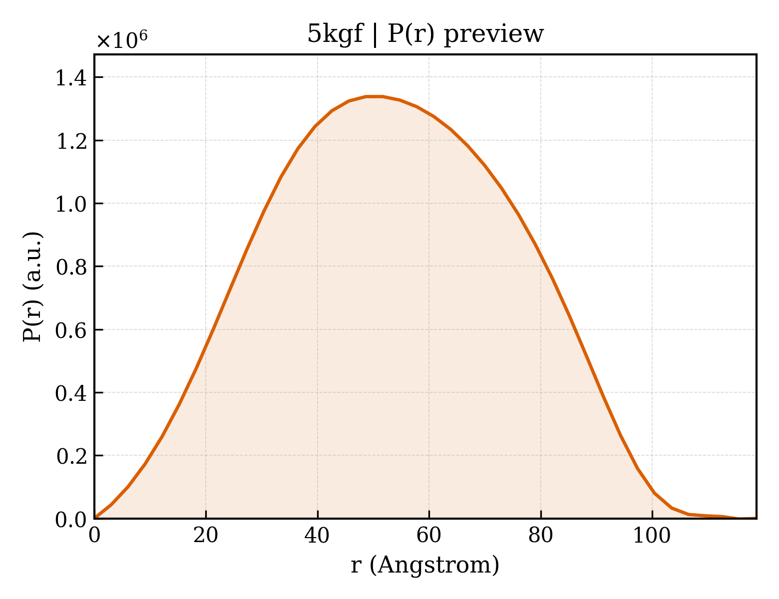 P(r) distribution for 5kgf
