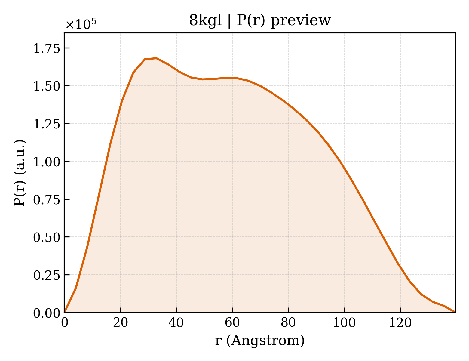 P(r) distribution for 8kgl