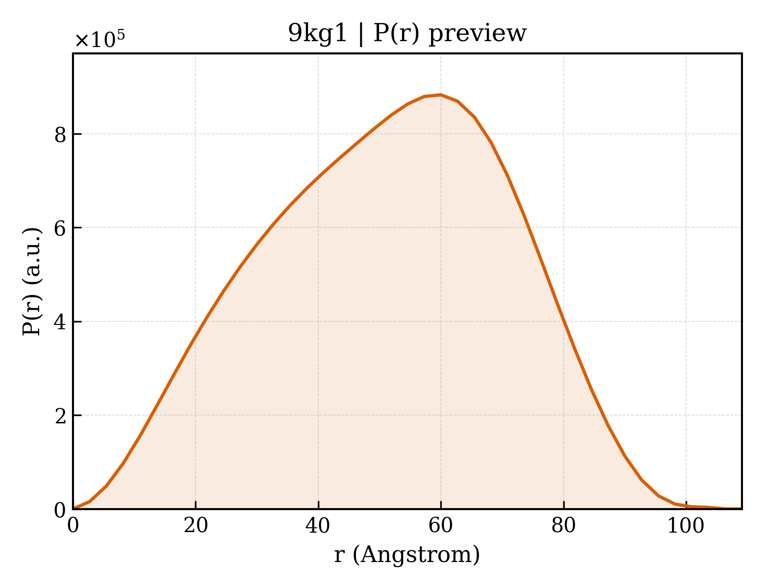 P(r) distribution for 9kg1