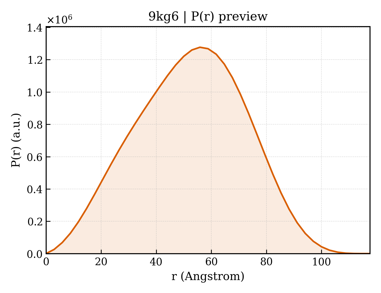 P(r) distribution for 9kg6