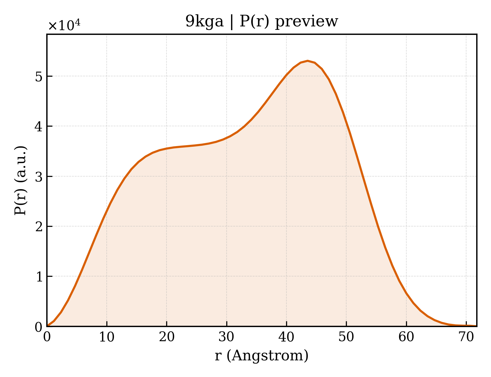 P(r) distribution for 9kga