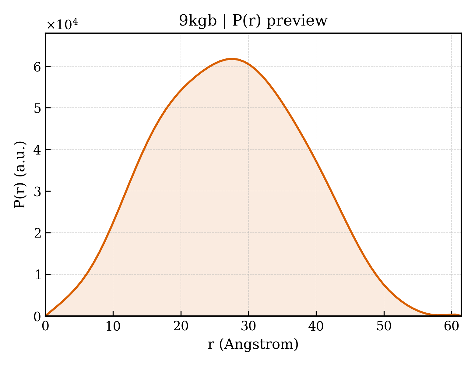 P(r) distribution for 9kgb