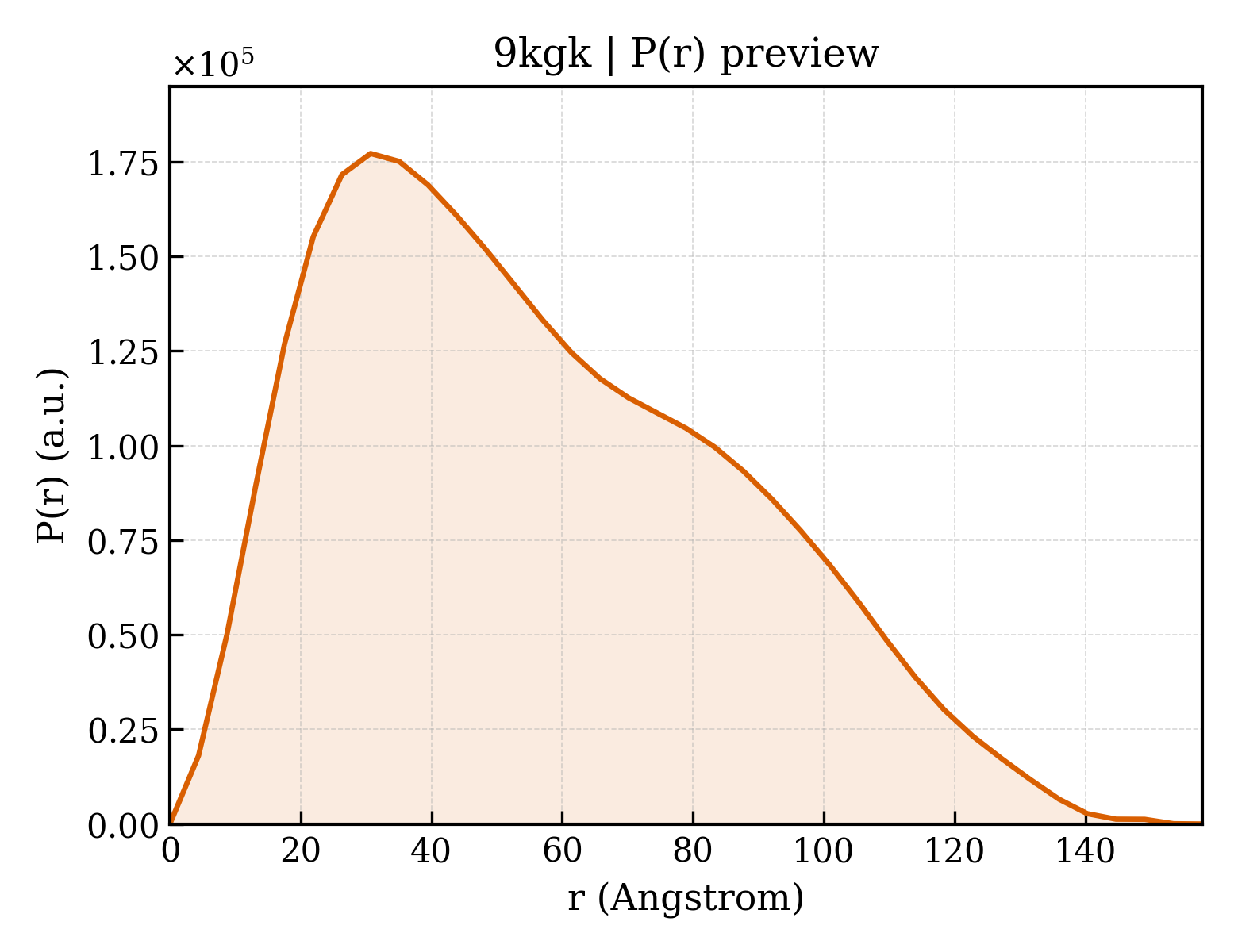 P(r) distribution for 9kgk