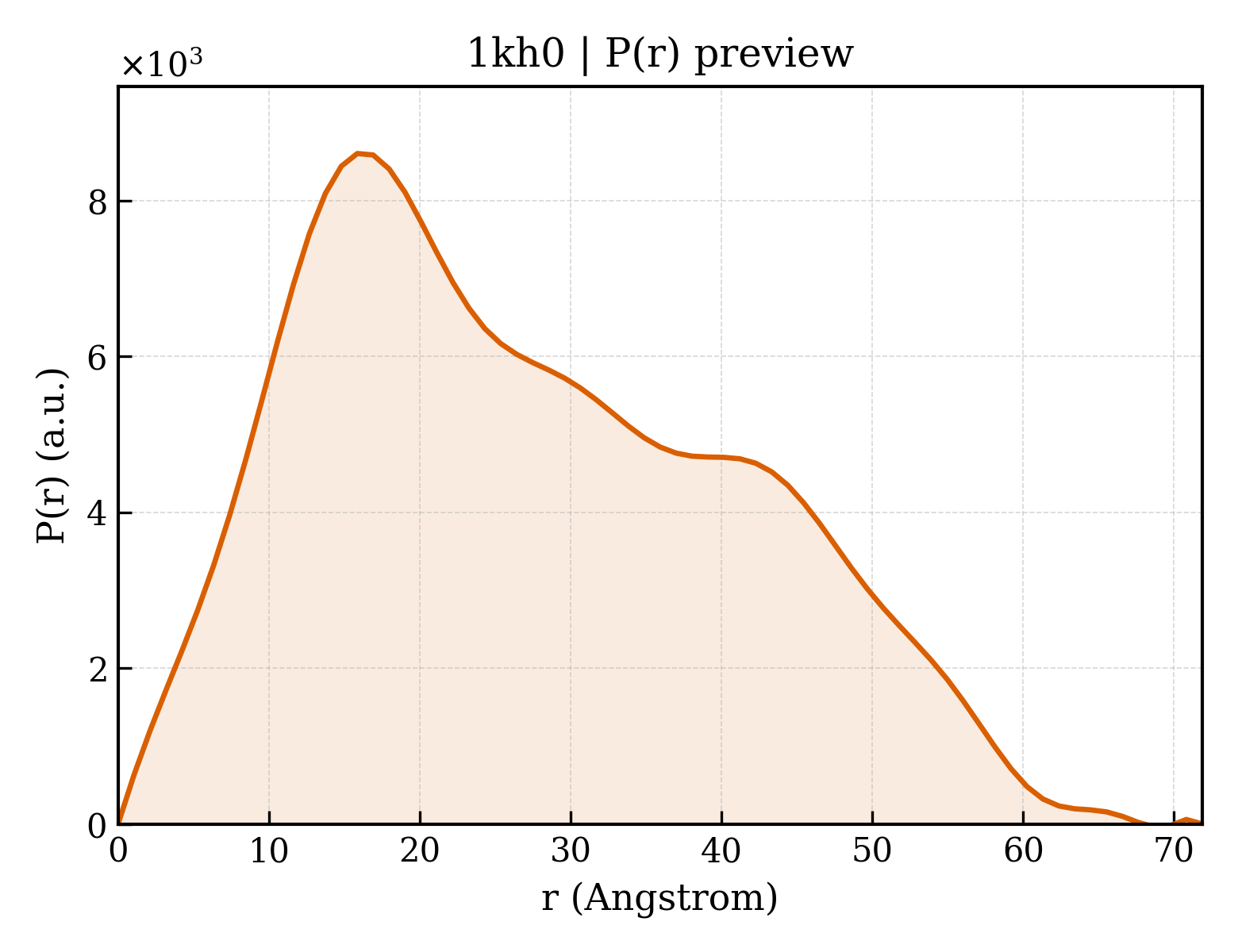 P(r) distribution for 1kh0