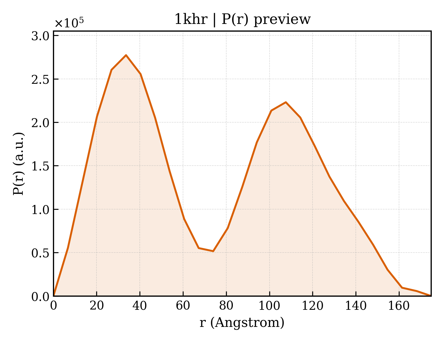 P(r) distribution for 1khr
