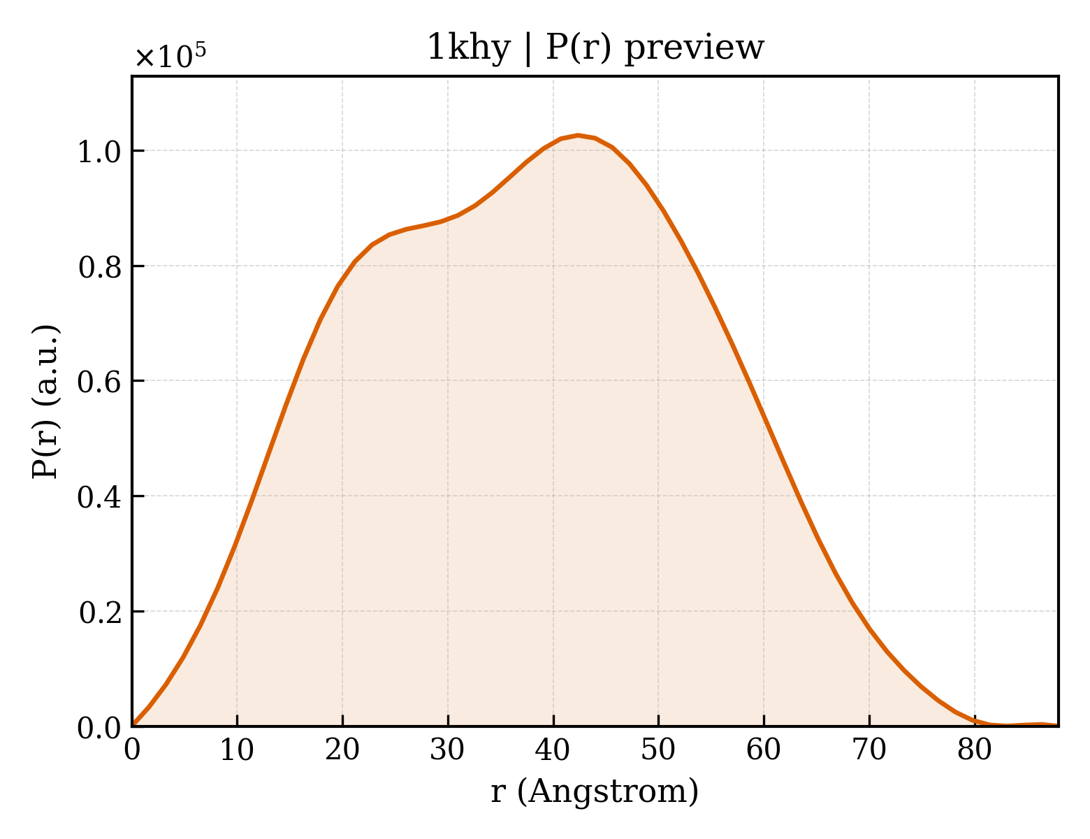 P(r) distribution for 1khy