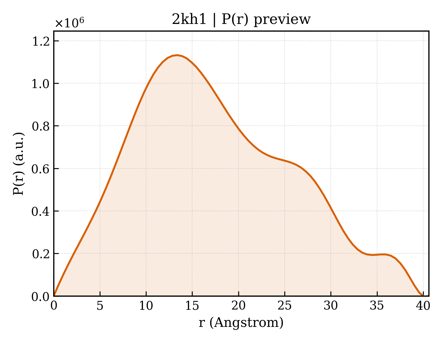 P(r) distribution for 2kh1
