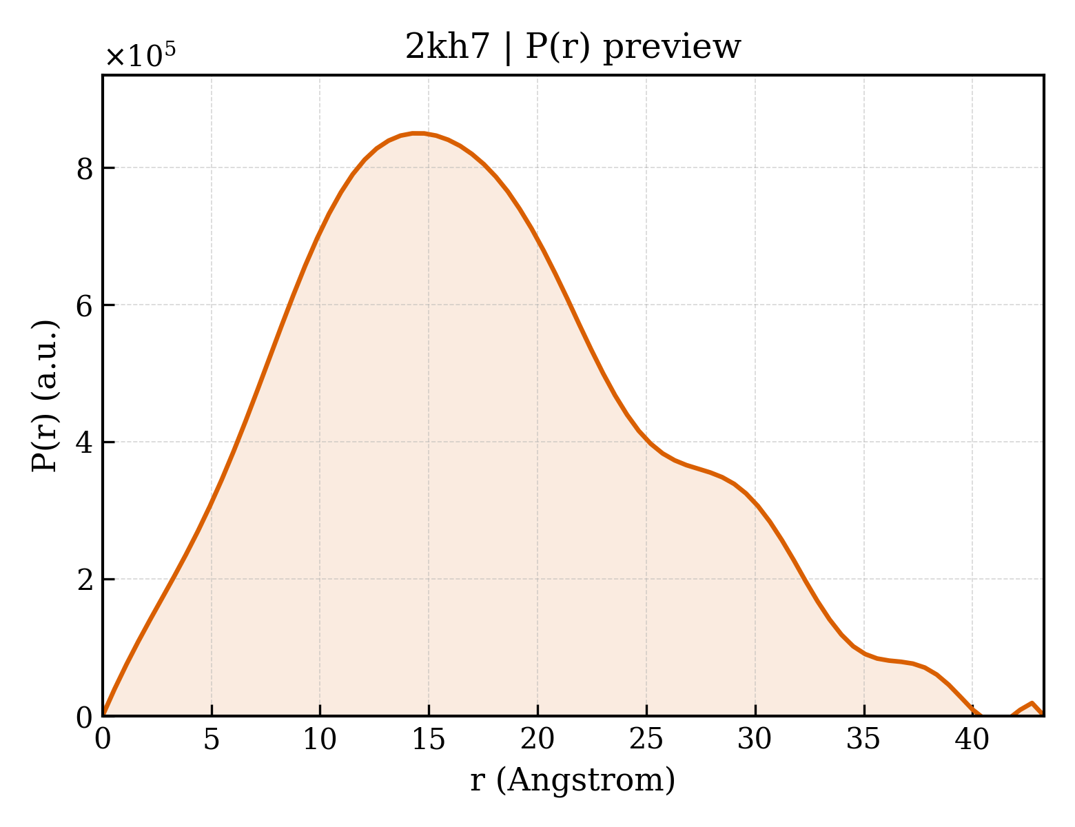 P(r) distribution for 2kh7