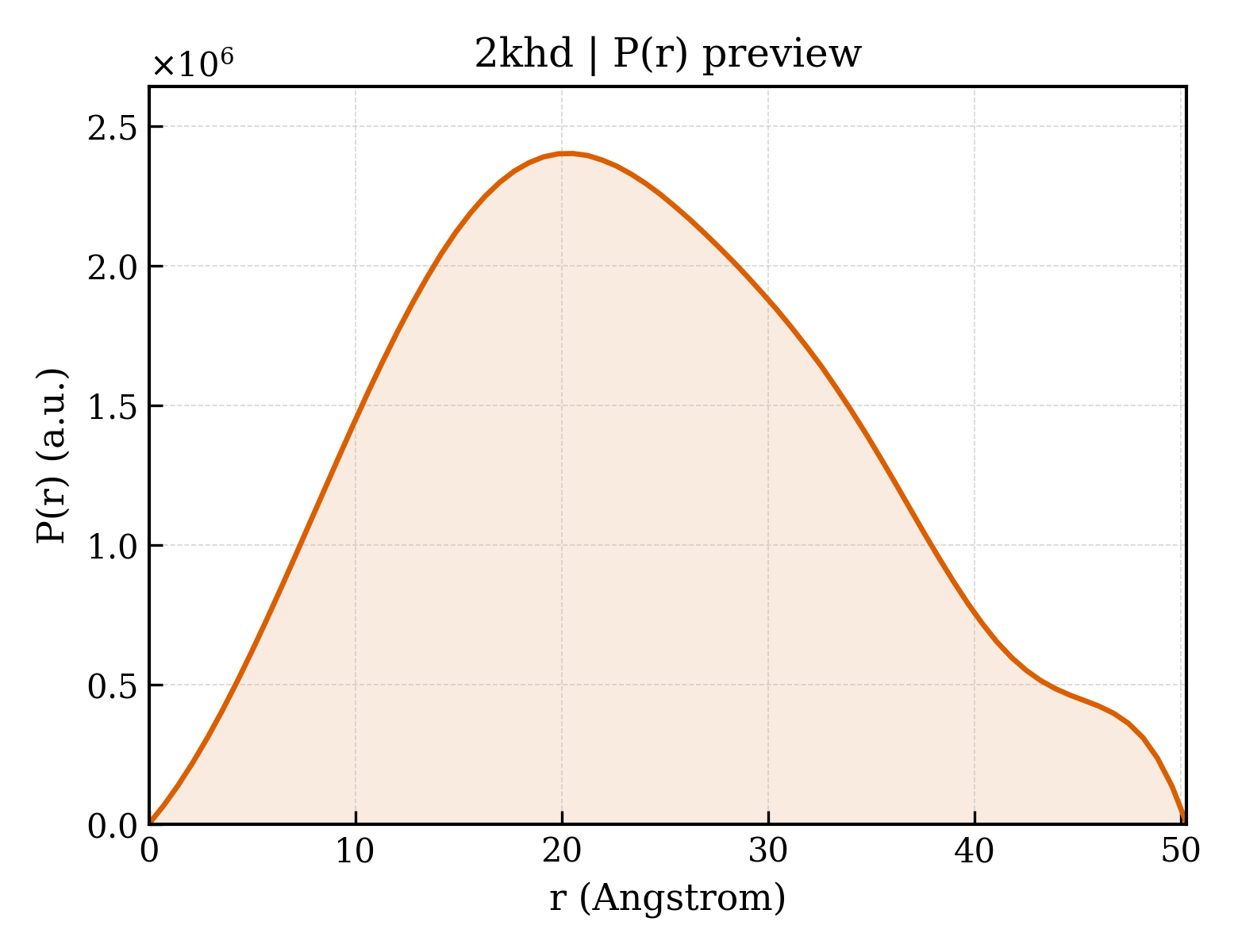 P(r) distribution for 2khd