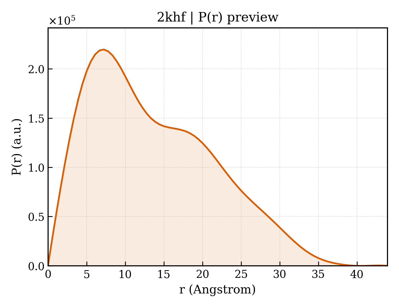 P(r) distribution for 2khf