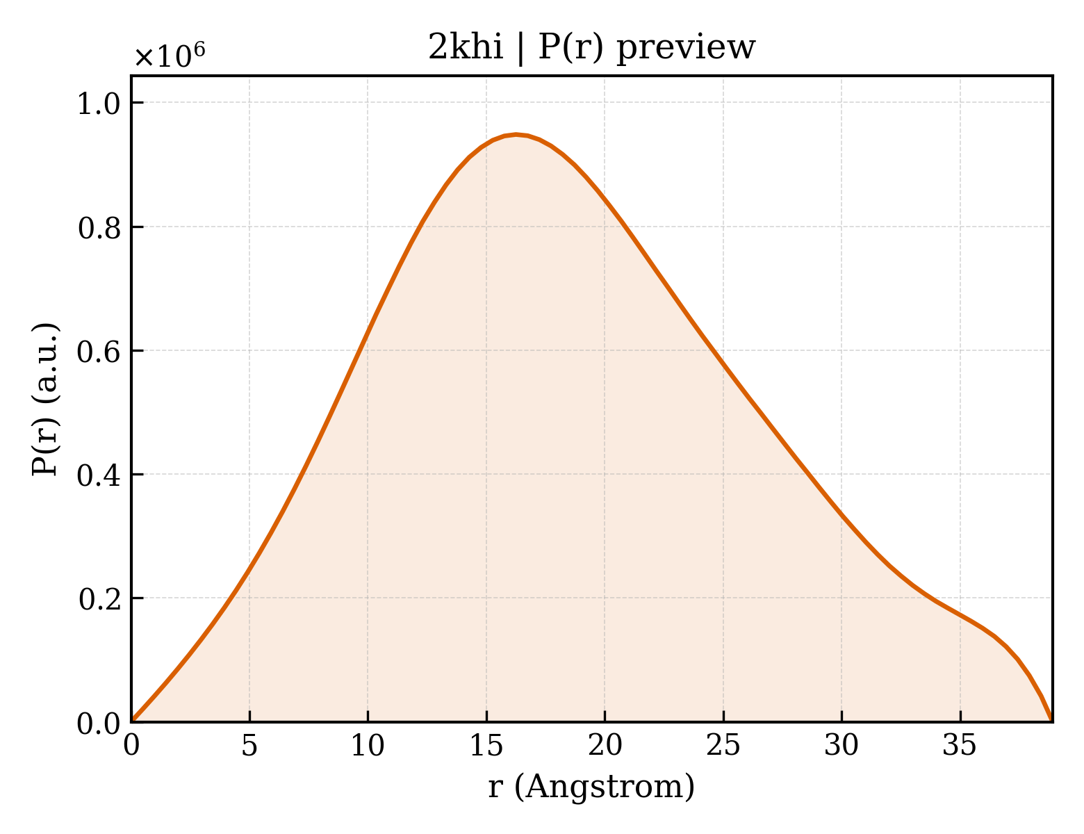 P(r) distribution for 2khi
