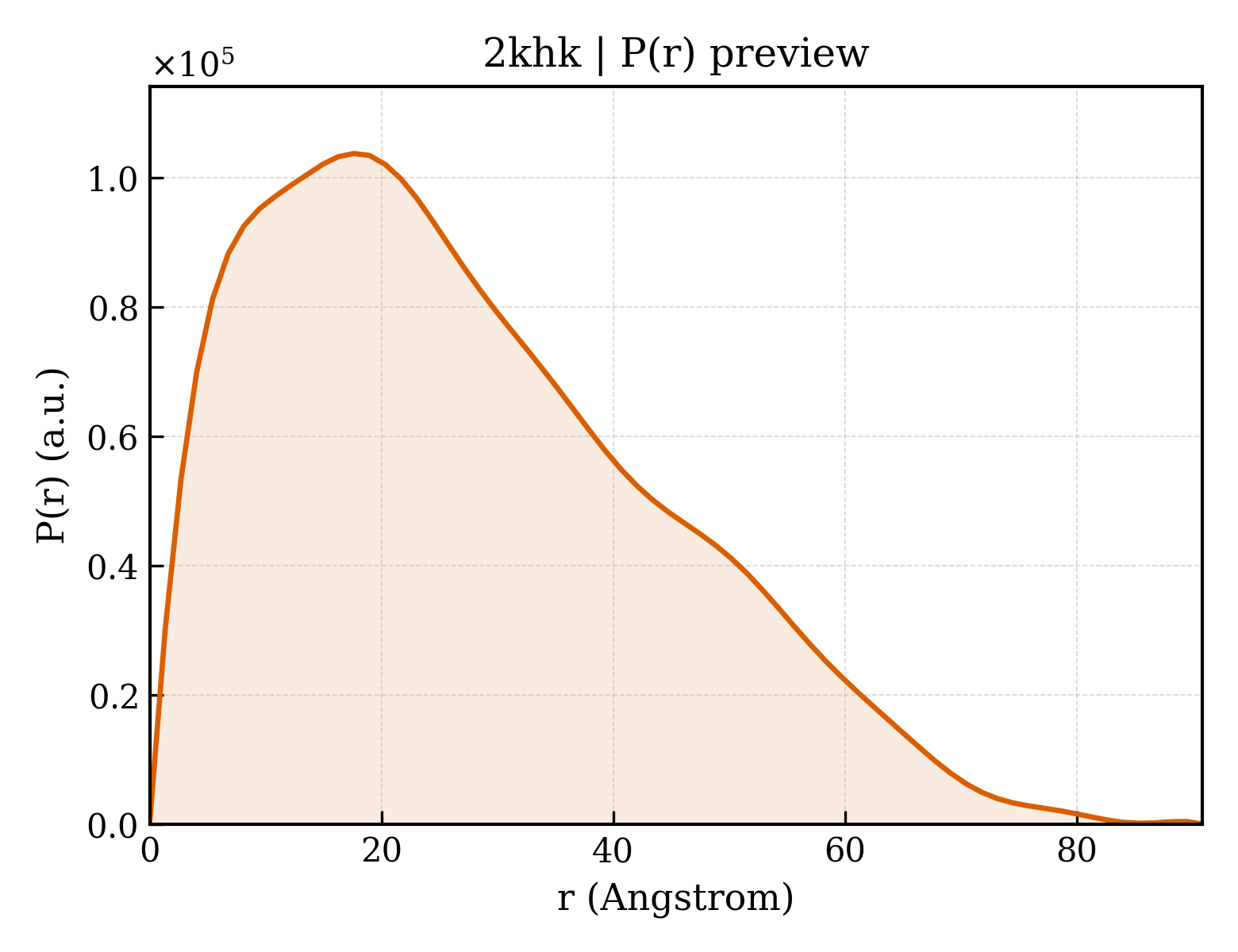 P(r) distribution for 2khk