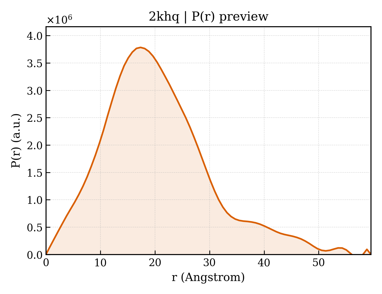 P(r) distribution for 2khq