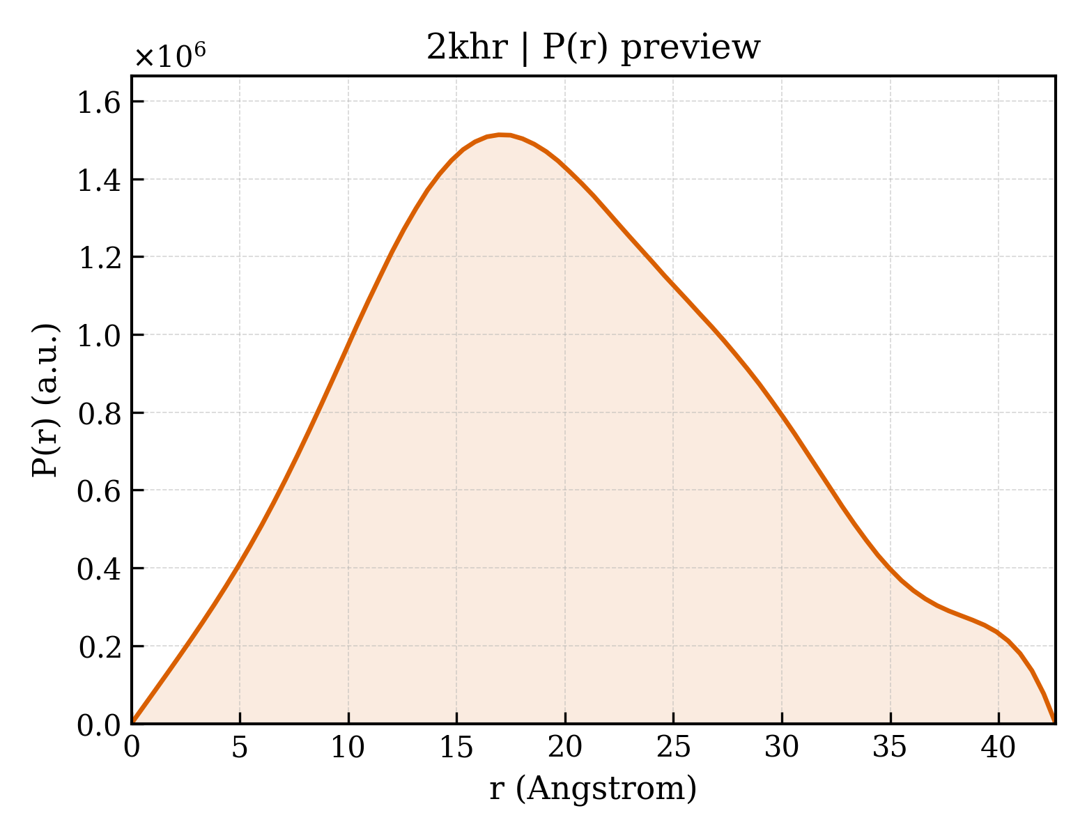 P(r) distribution for 2khr