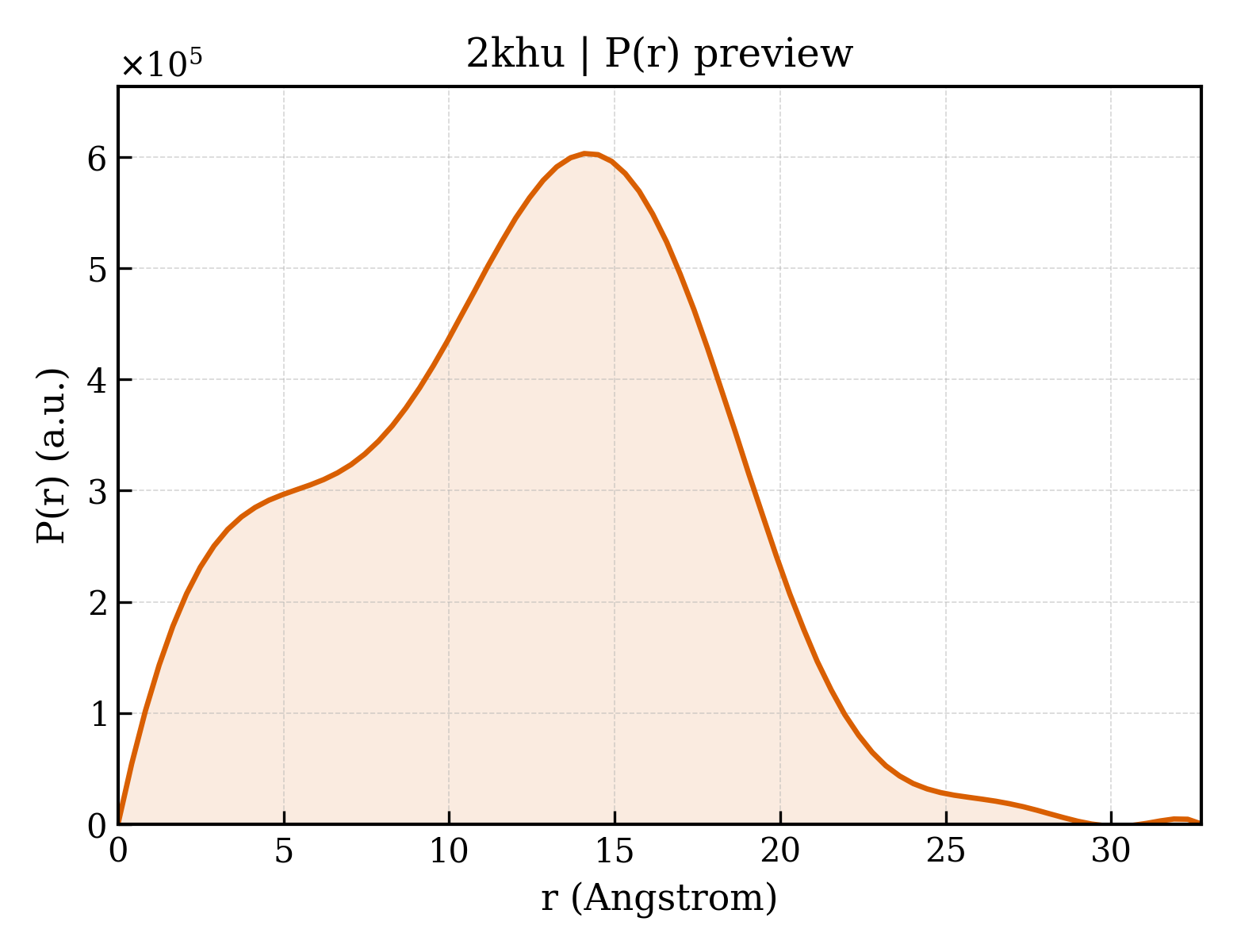 P(r) distribution for 2khu