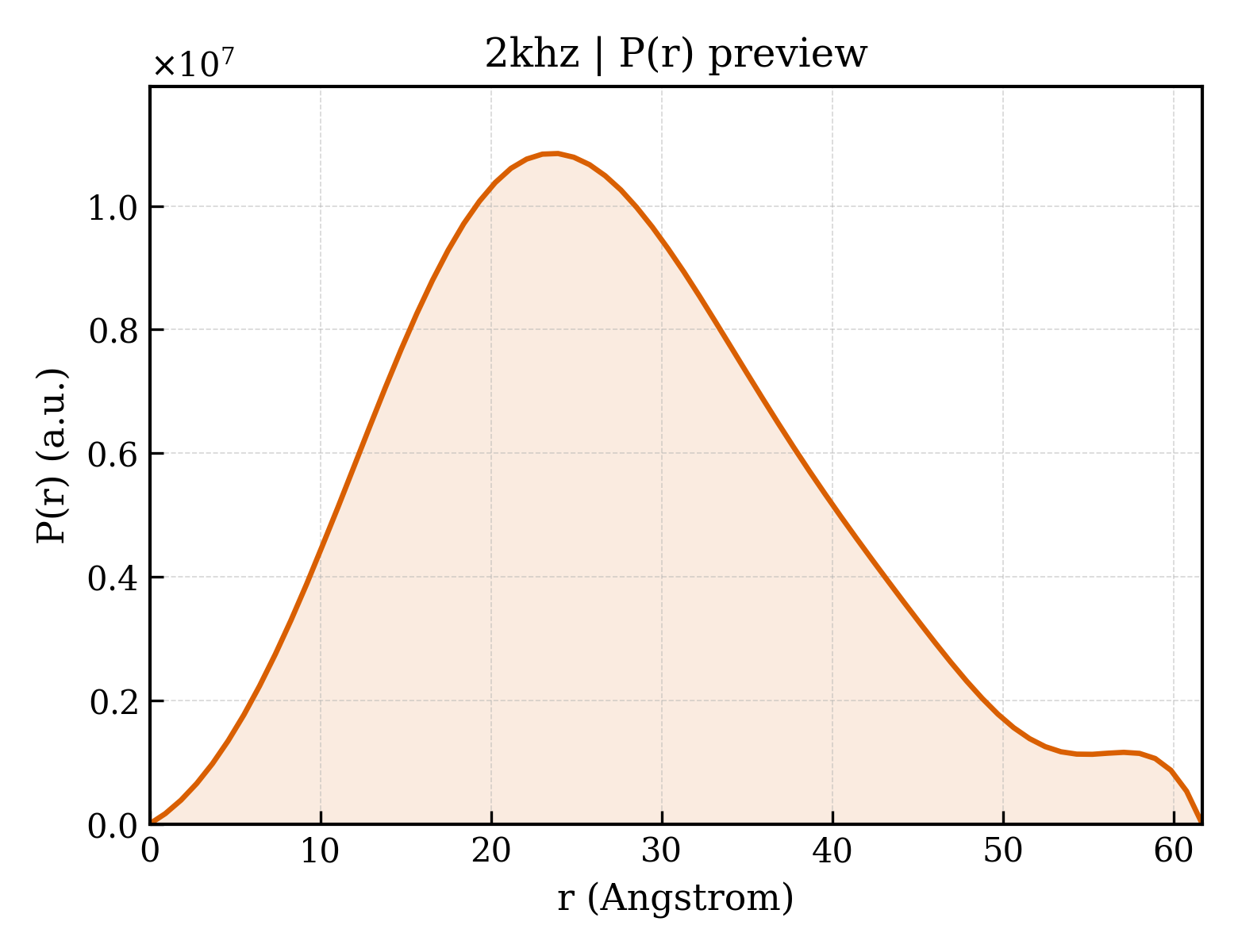 P(r) distribution for 2khz