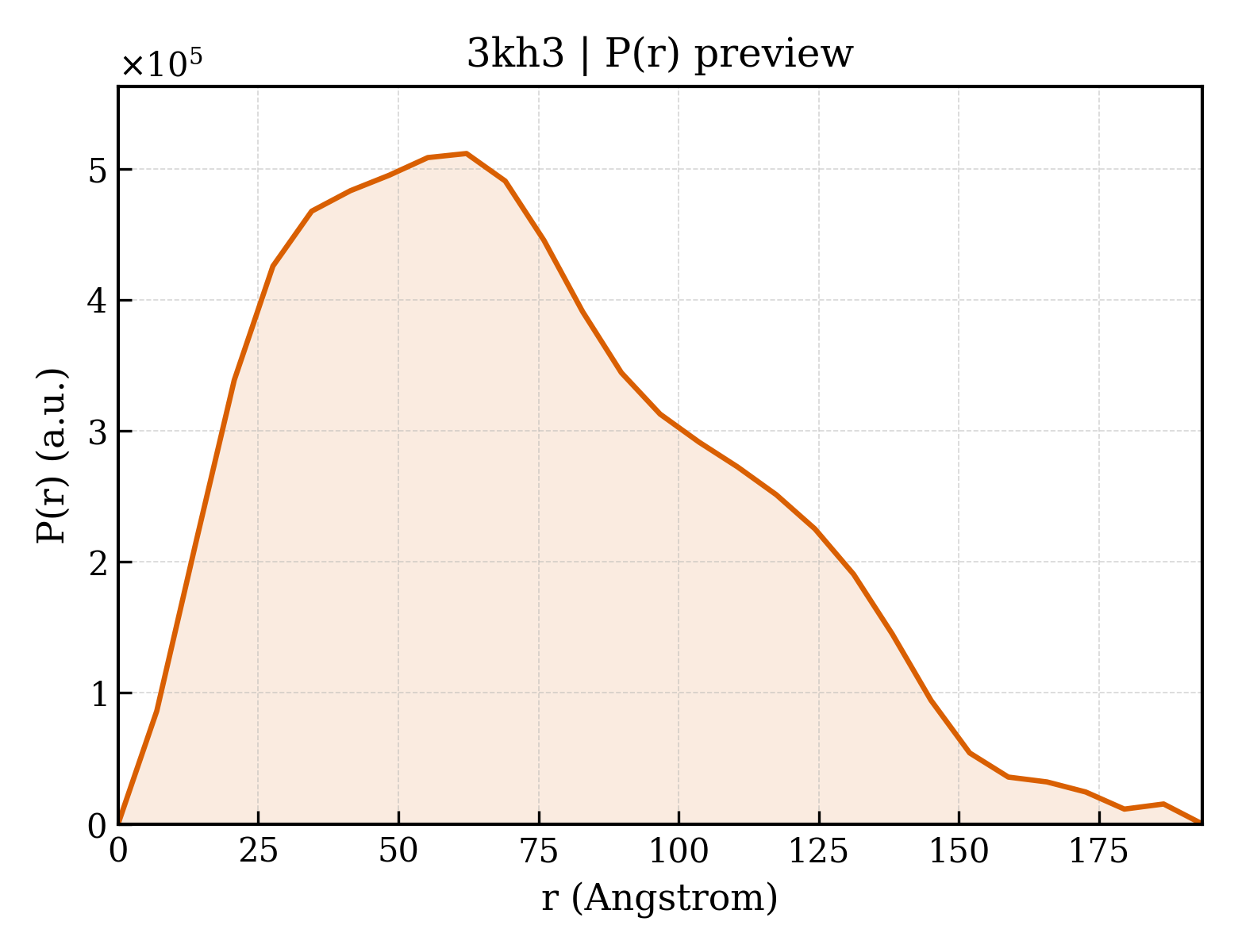 P(r) distribution for 3kh3