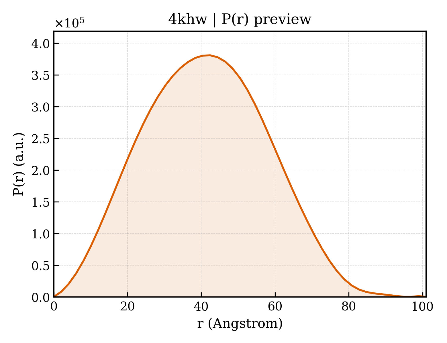 P(r) distribution for 4khw