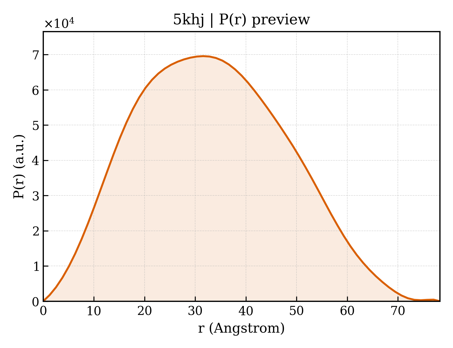 P(r) distribution for 5khj