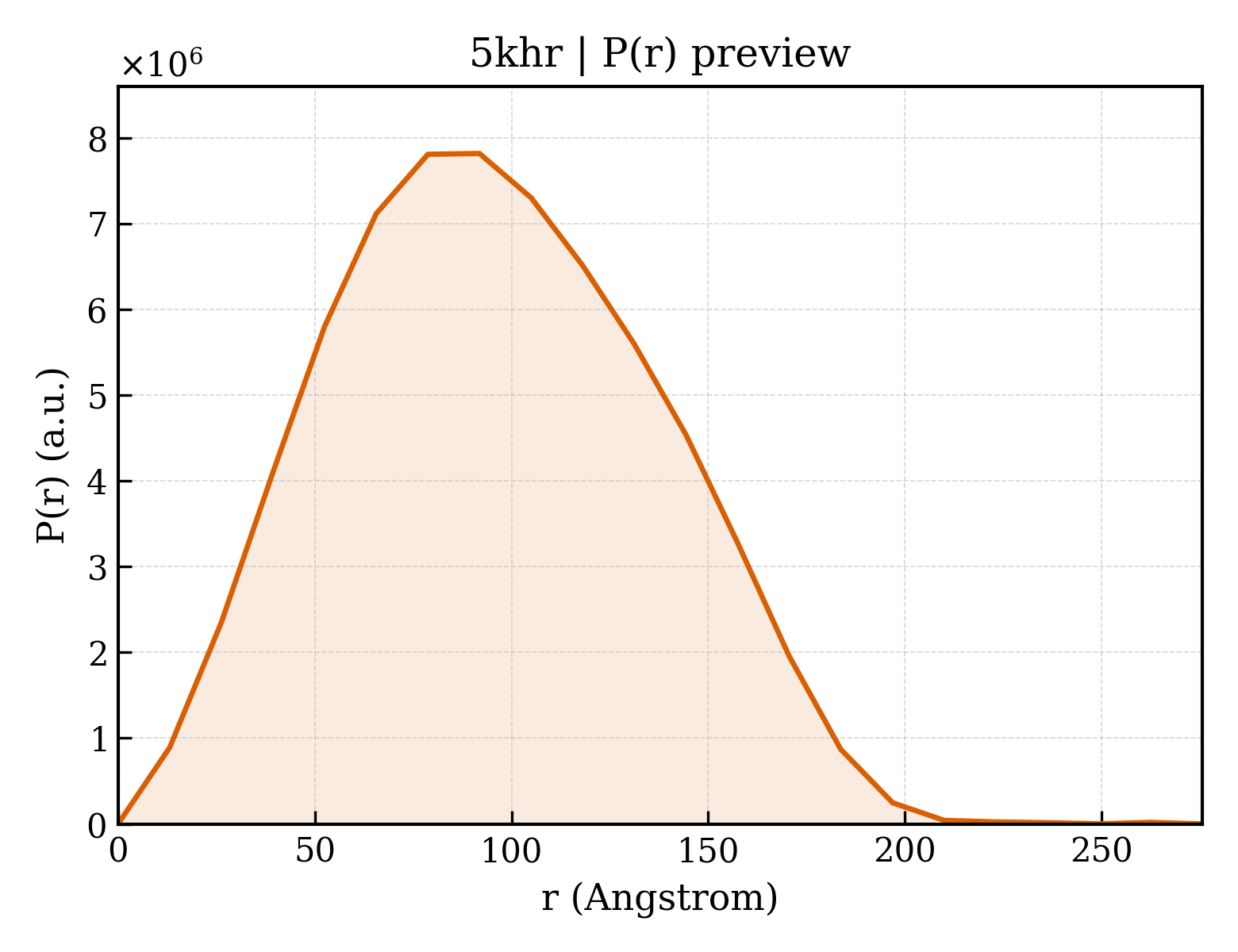 P(r) distribution for 5khr