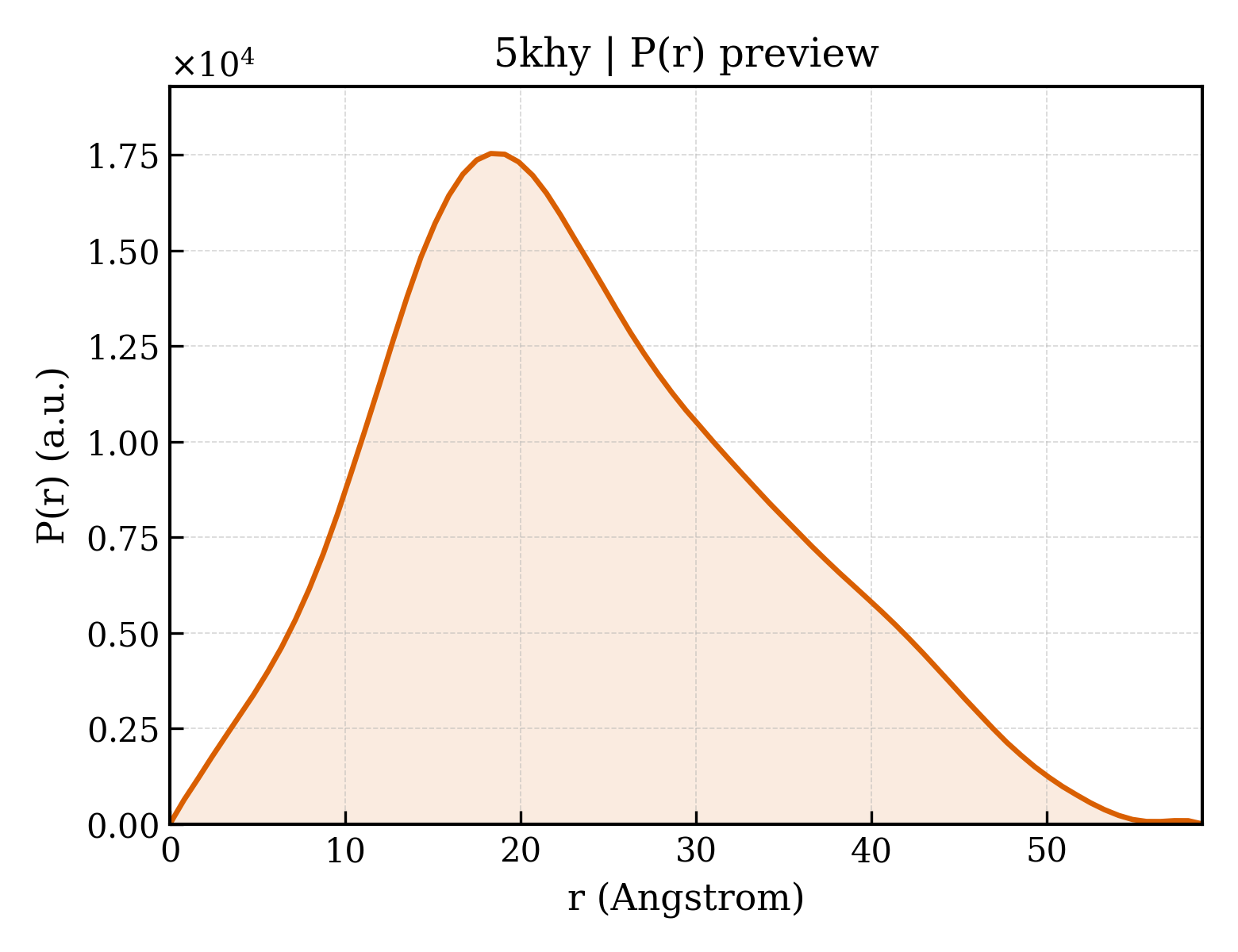 P(r) distribution for 5khy
