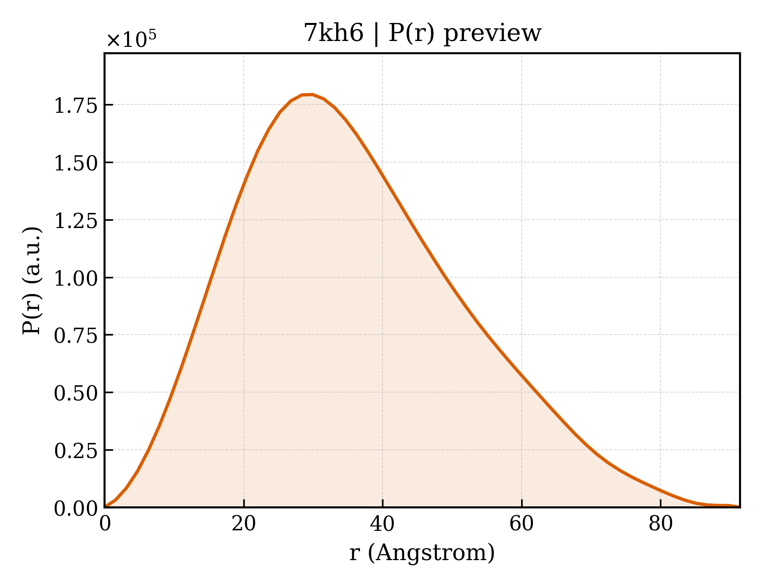 P(r) distribution for 7kh6