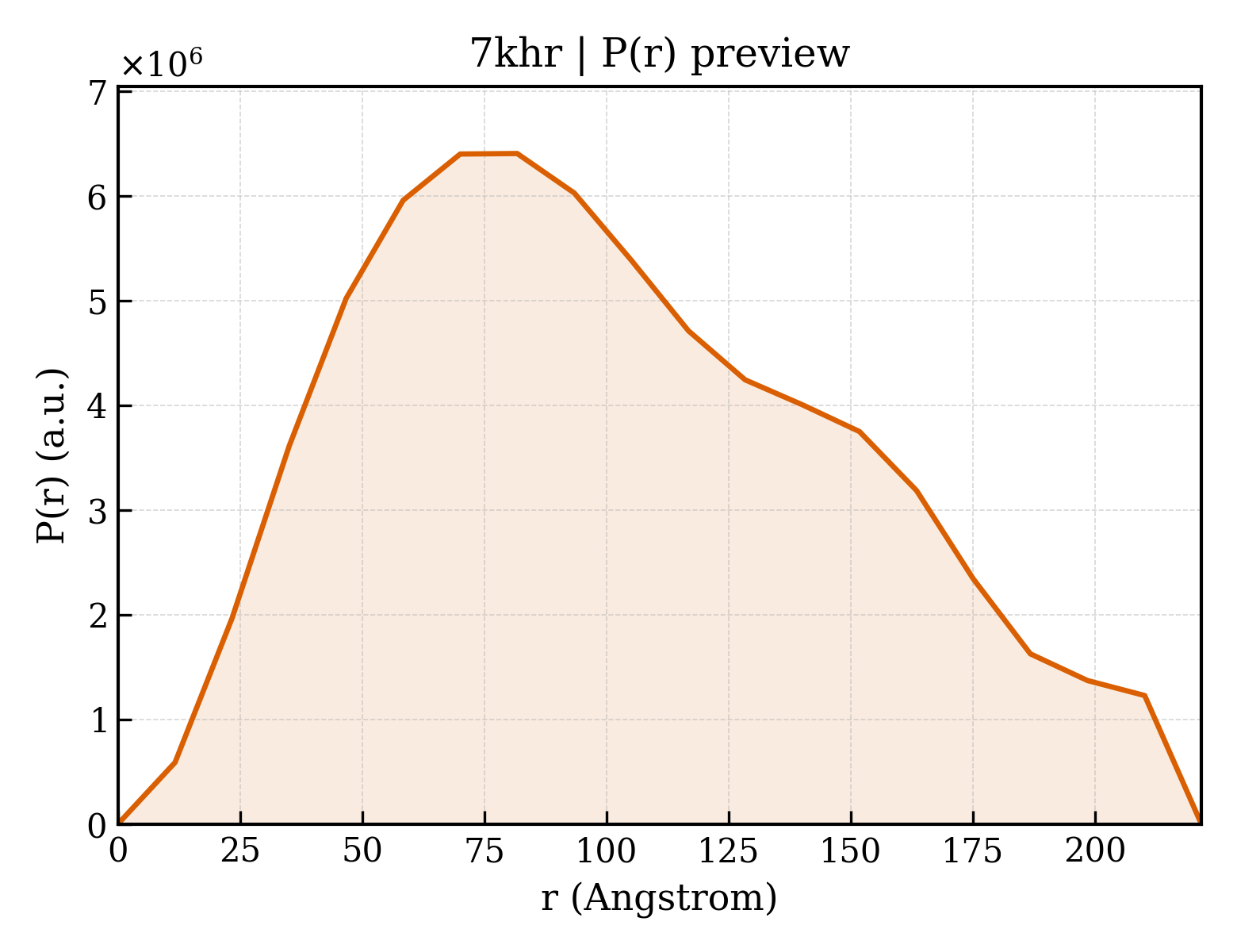 P(r) distribution for 7khr
