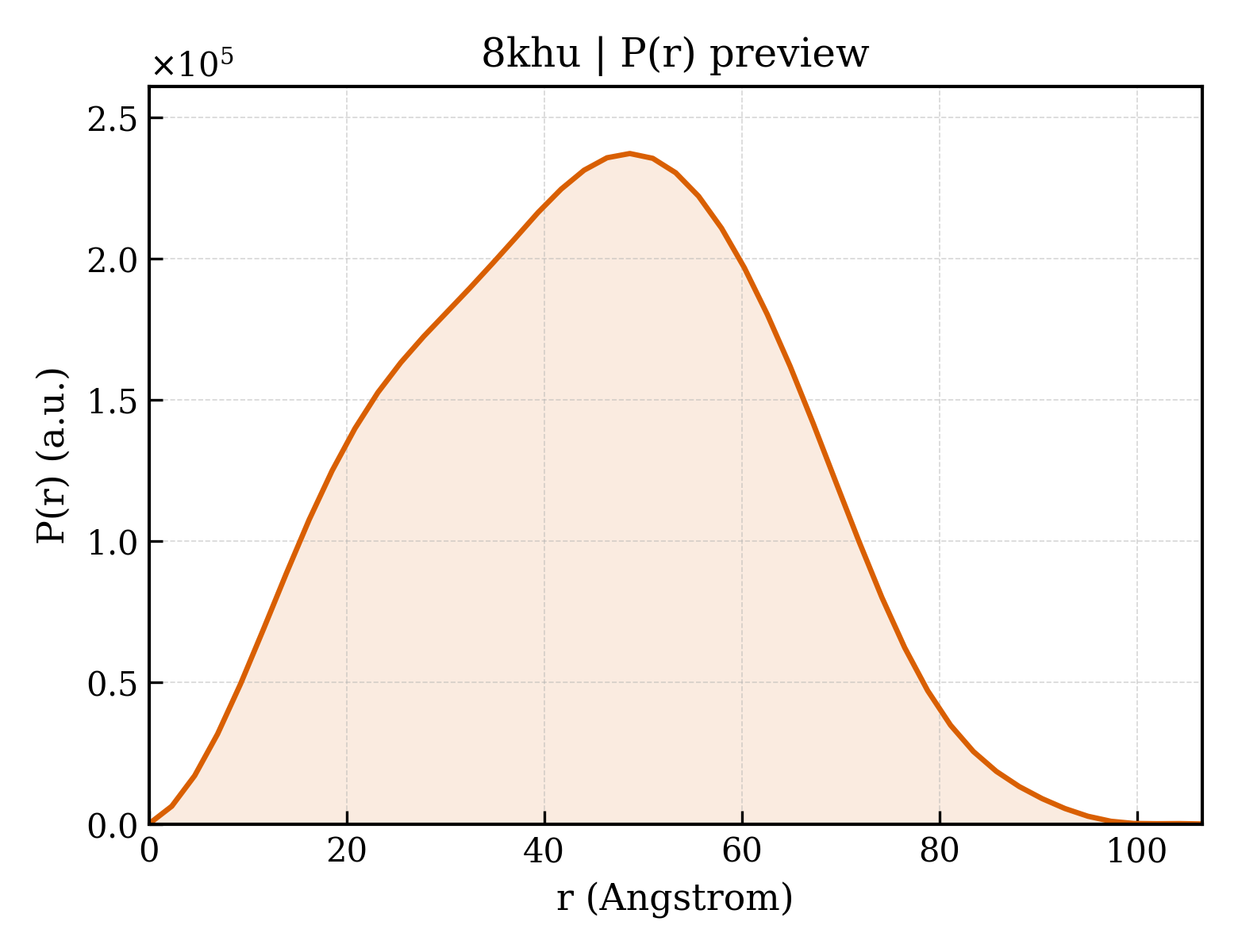 P(r) distribution for 8khu