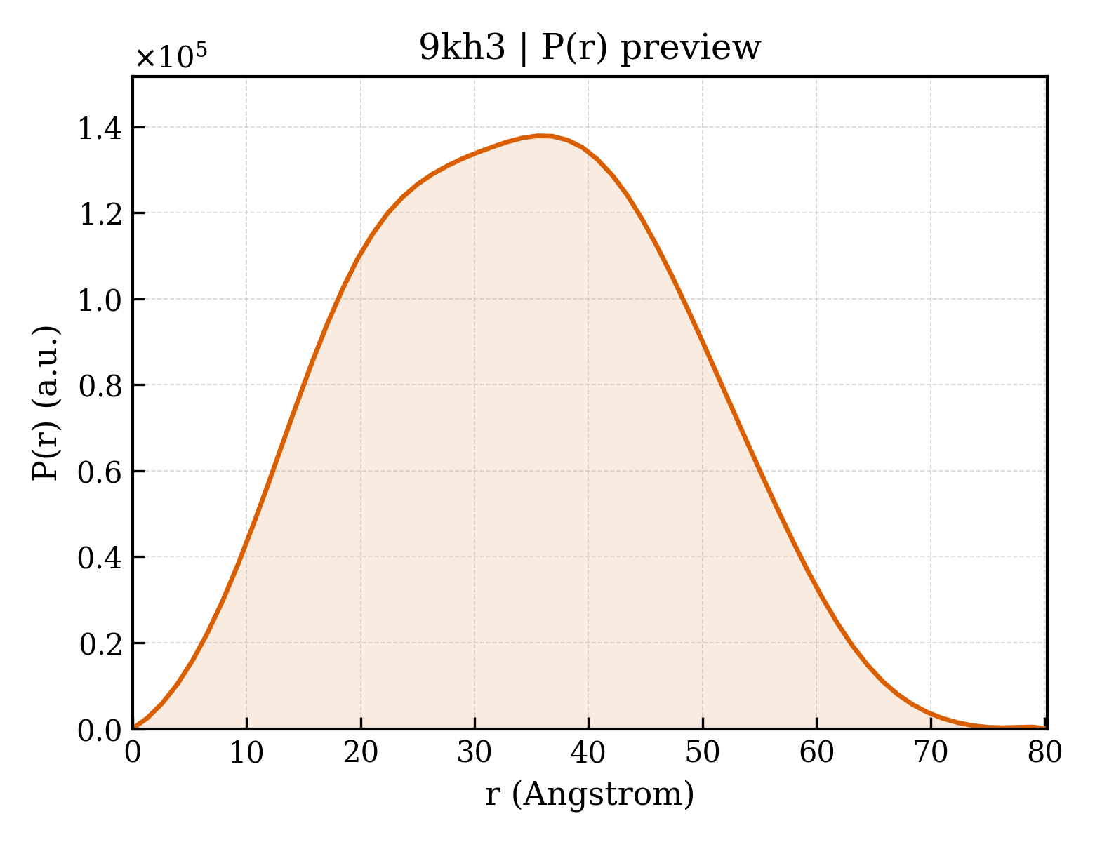 P(r) distribution for 9kh3