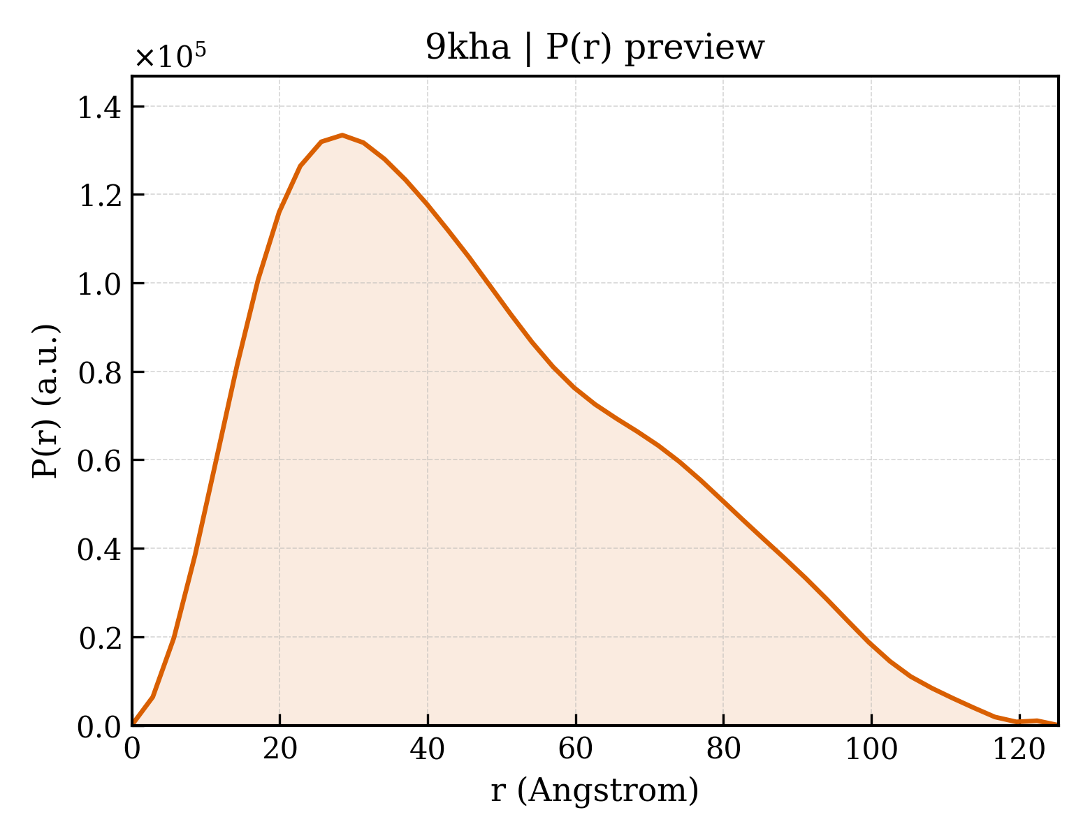 P(r) distribution for 9kha