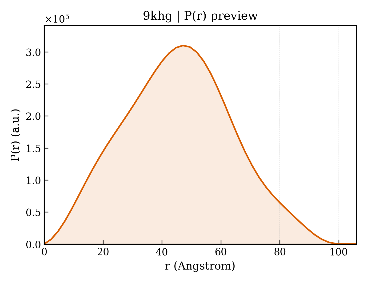 P(r) distribution for 9khg